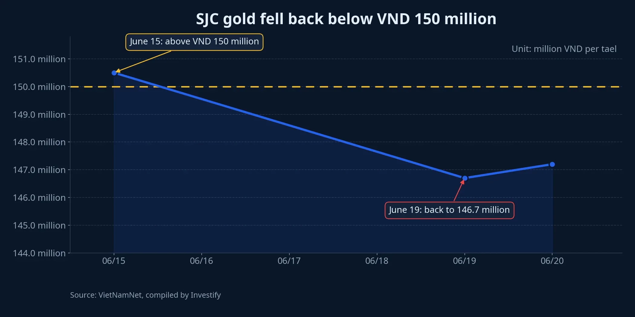 SJC gold falling back below VND 150 million