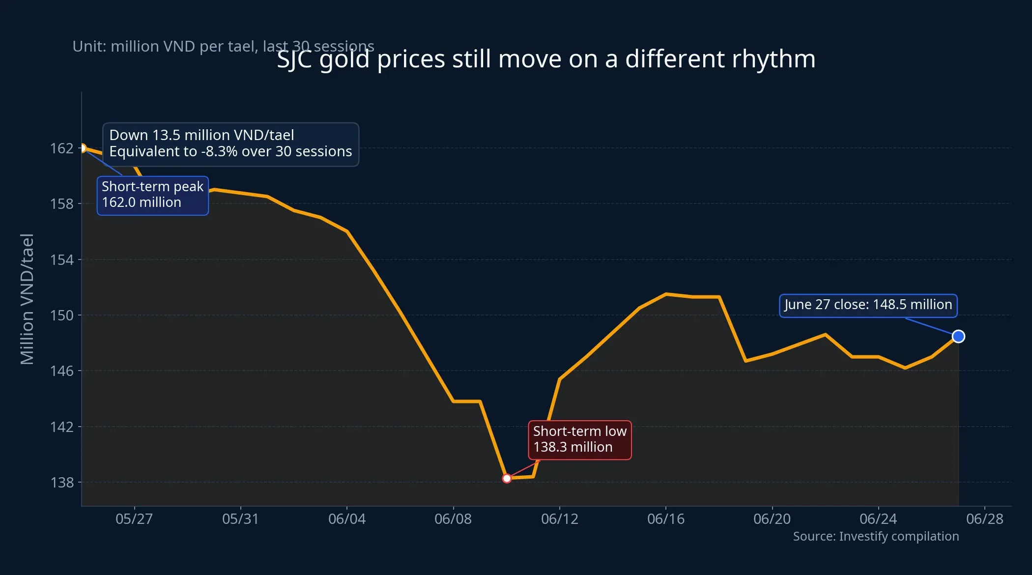 SJC gold chart