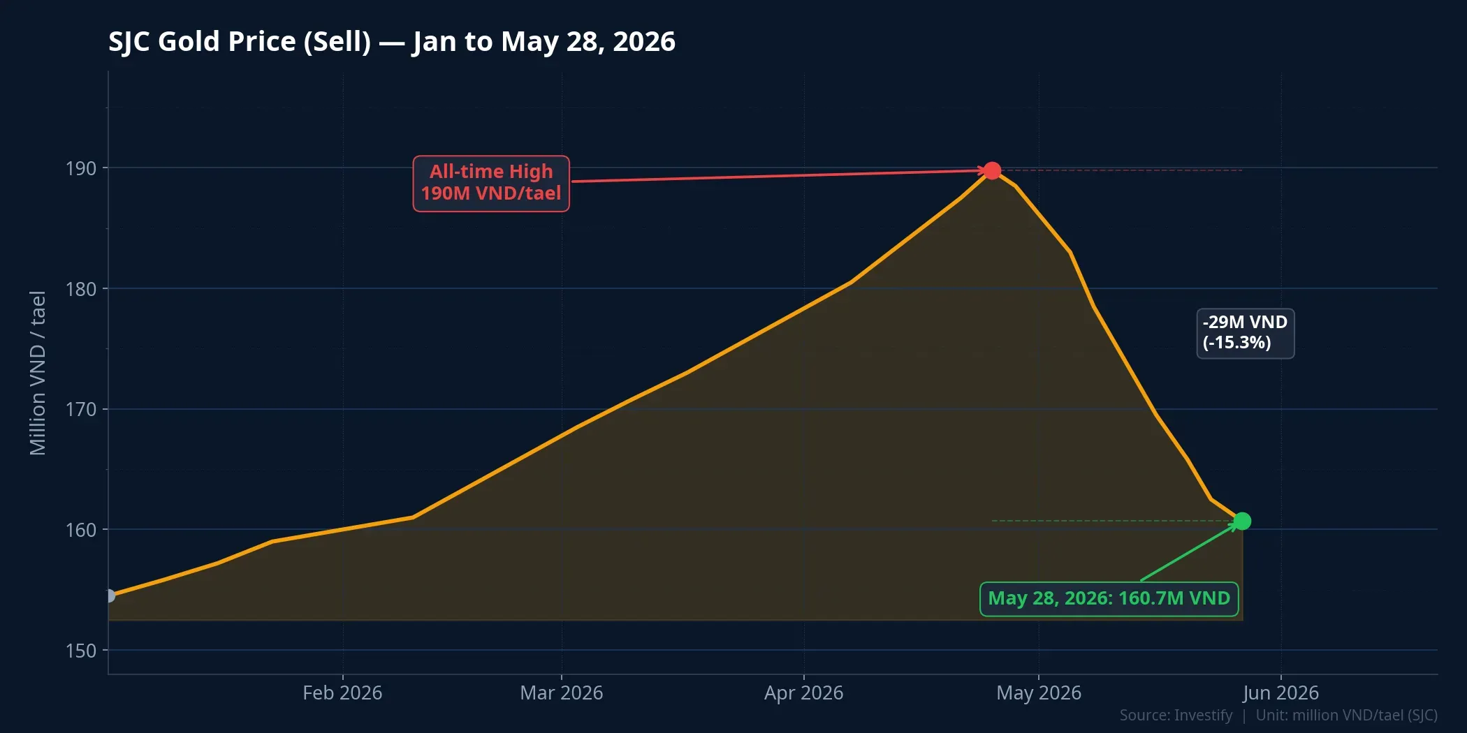 SJC gold selling price, January to May 28, 2026