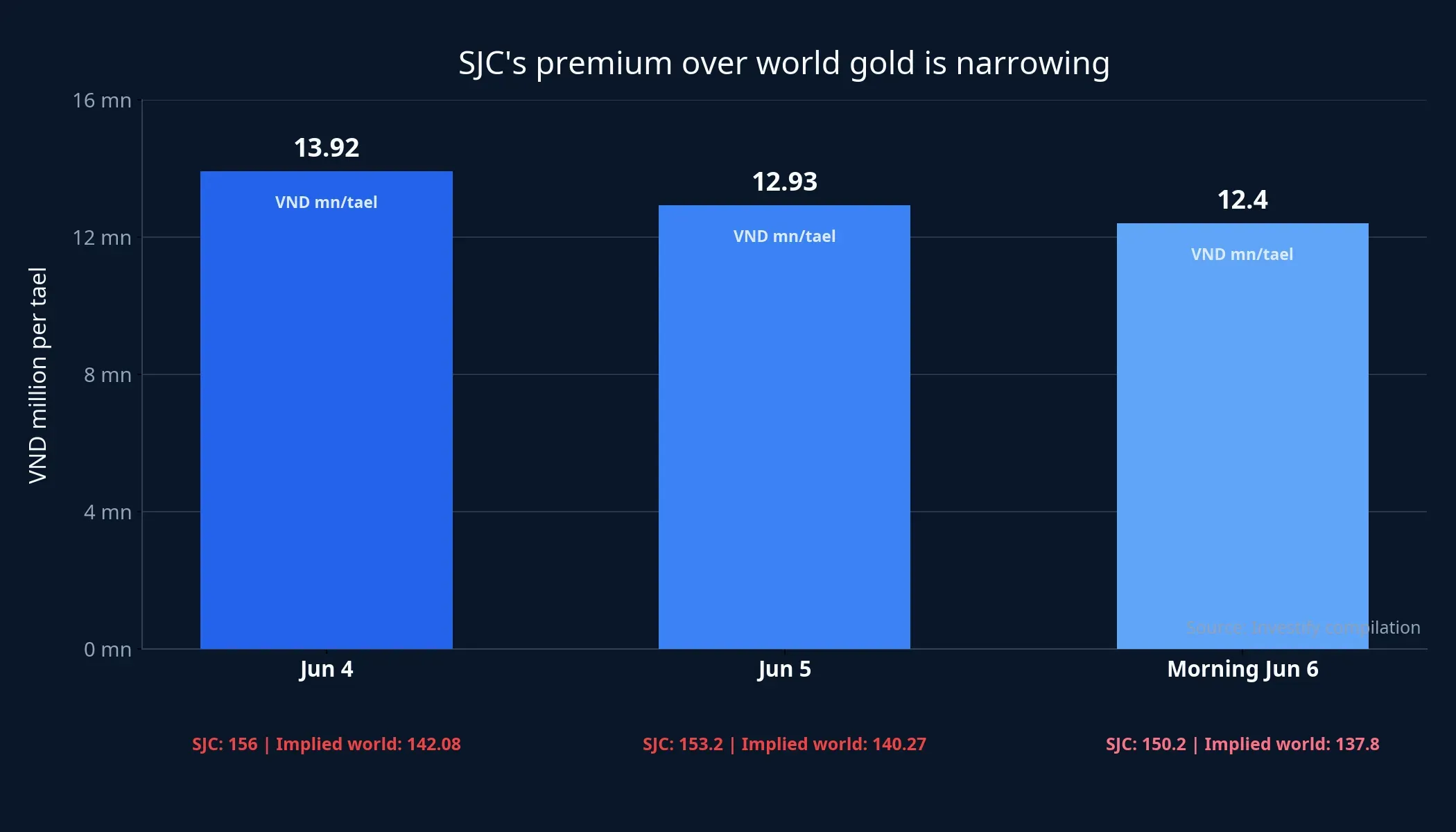 SJC premium versus implied world gold
