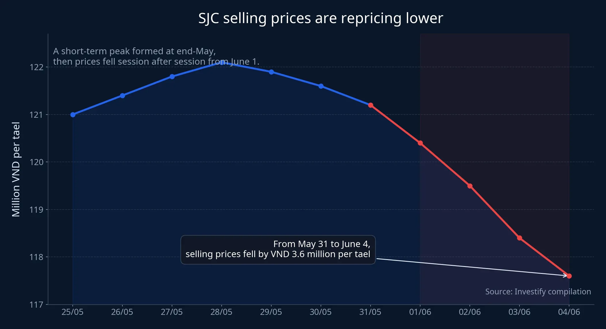 Recent decline in SJC selling prices