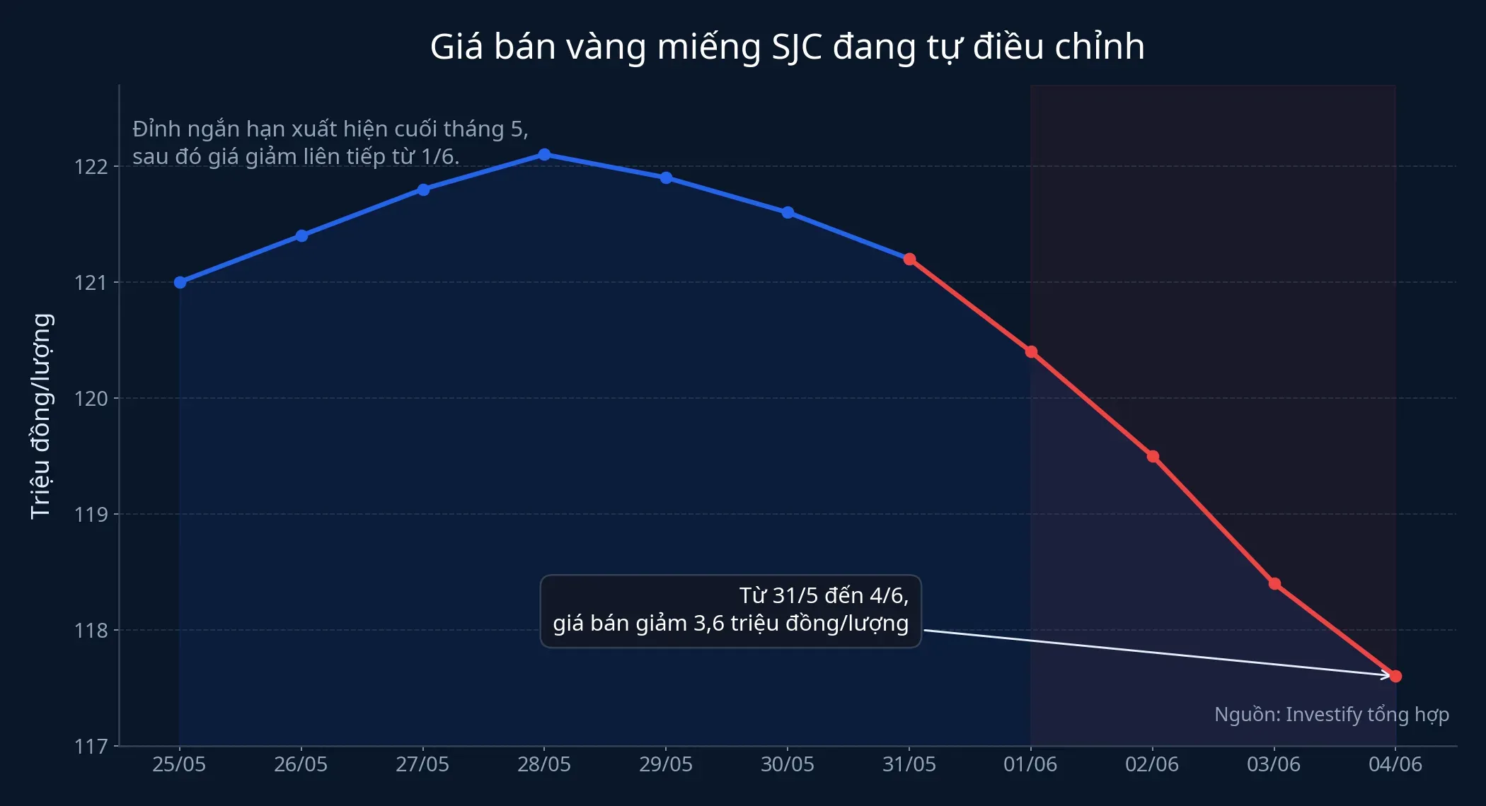 Chuỗi giảm của giá bán vàng miếng SJC