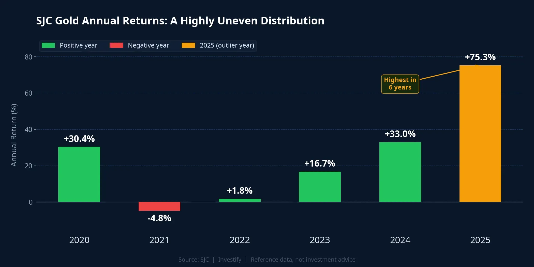 SJC Gold Annual Returns: A Highly Uneven Distribution