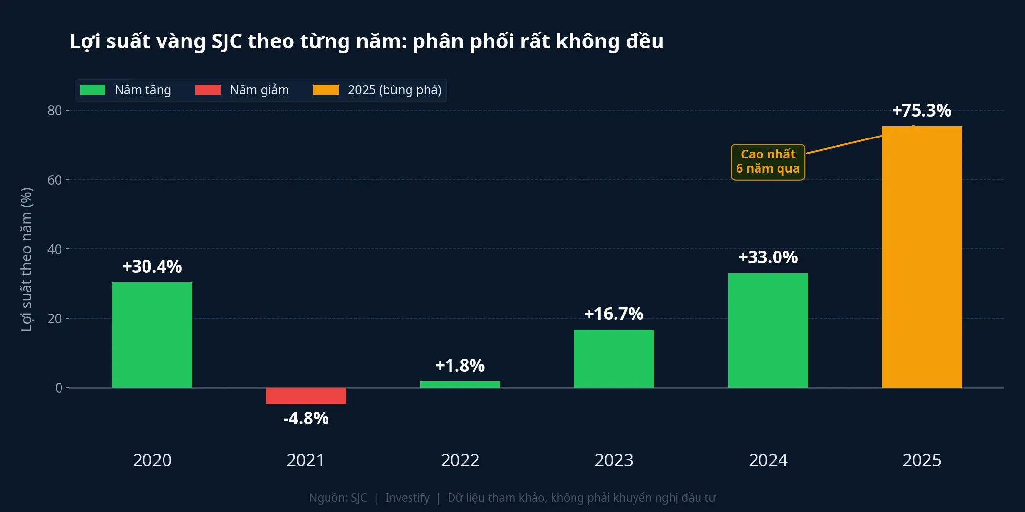 Lợi suất vàng SJC theo từng năm: phân phối rất không đều
