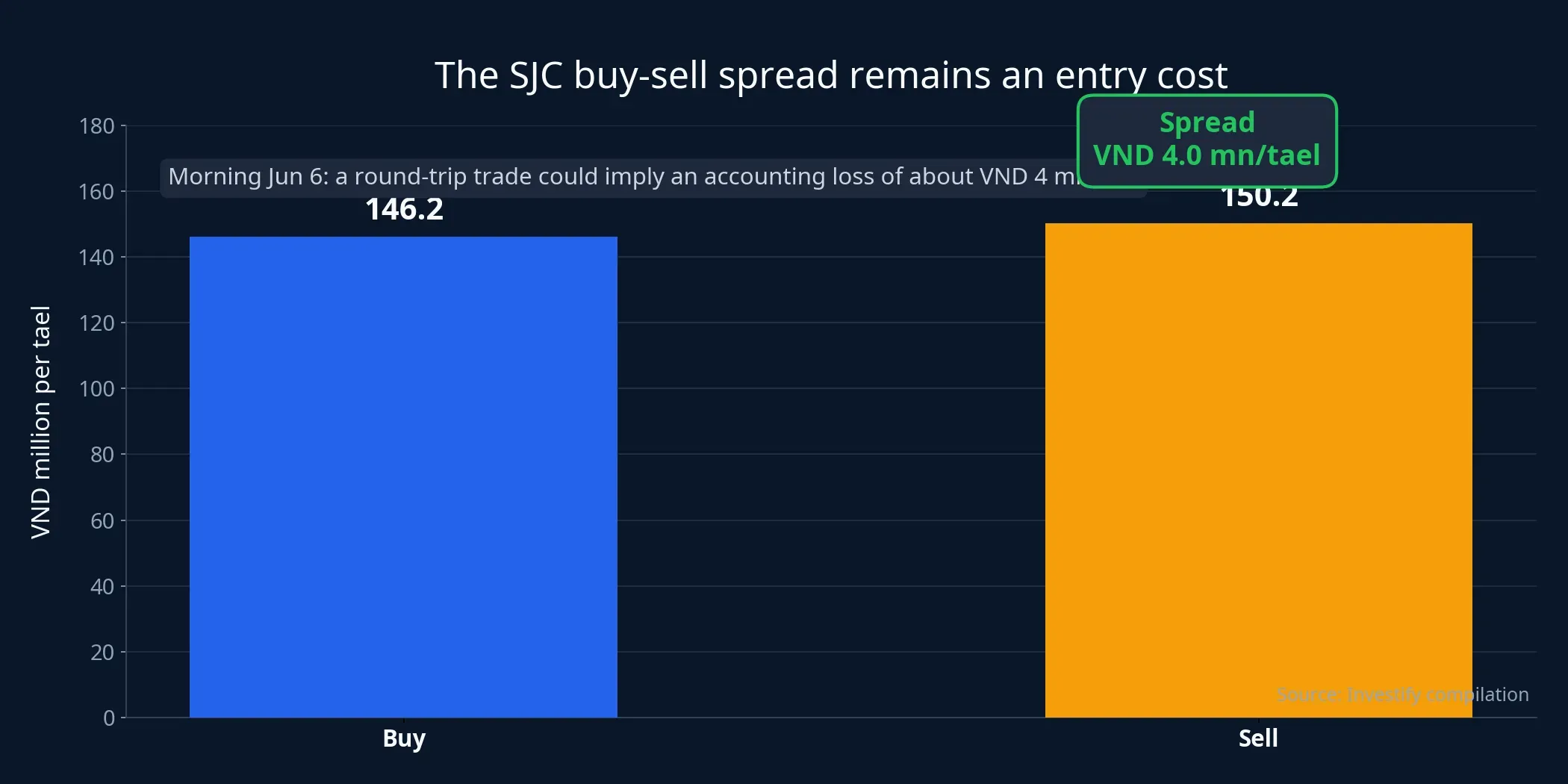 SJC buy-sell spread