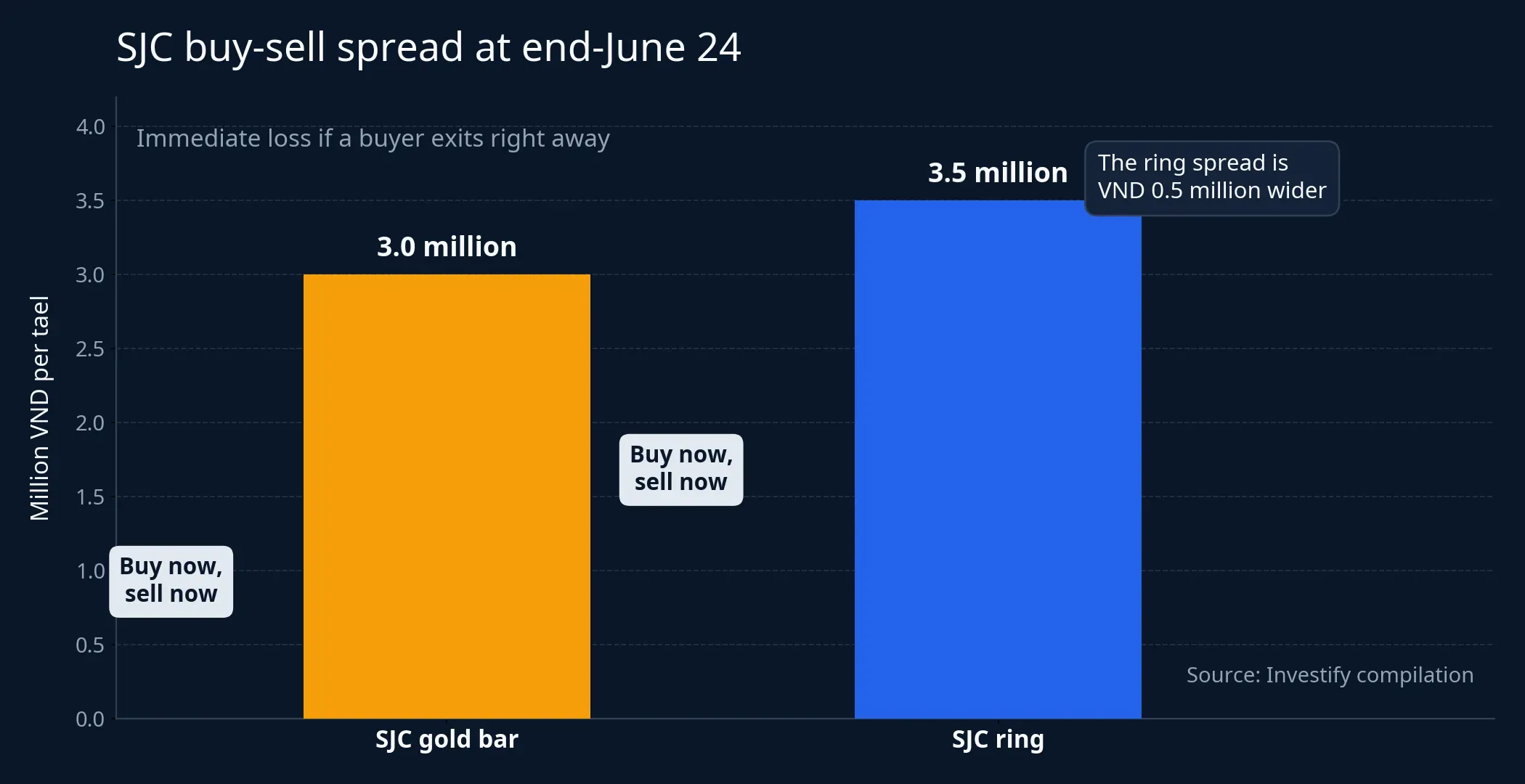 SJC buy-sell spread