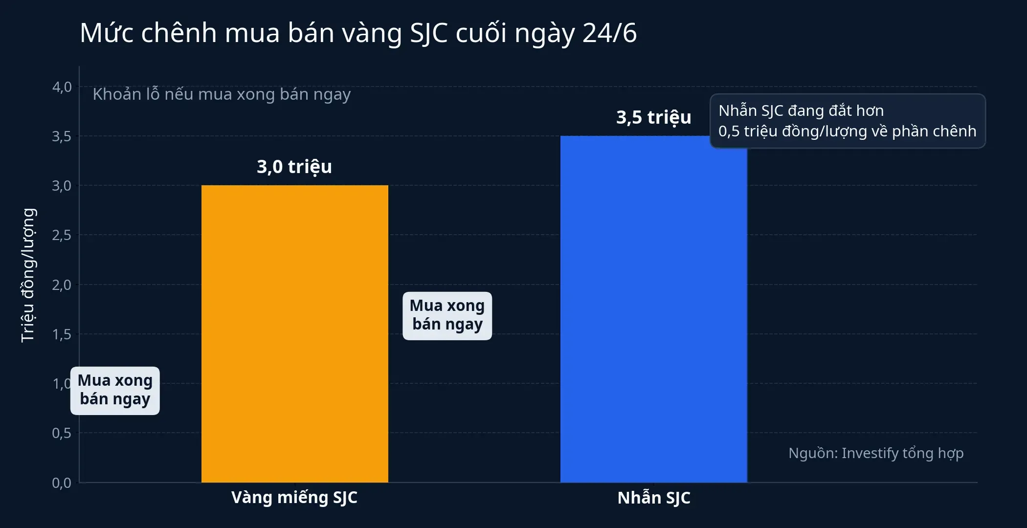 Mức chênh mua bán vàng SJC