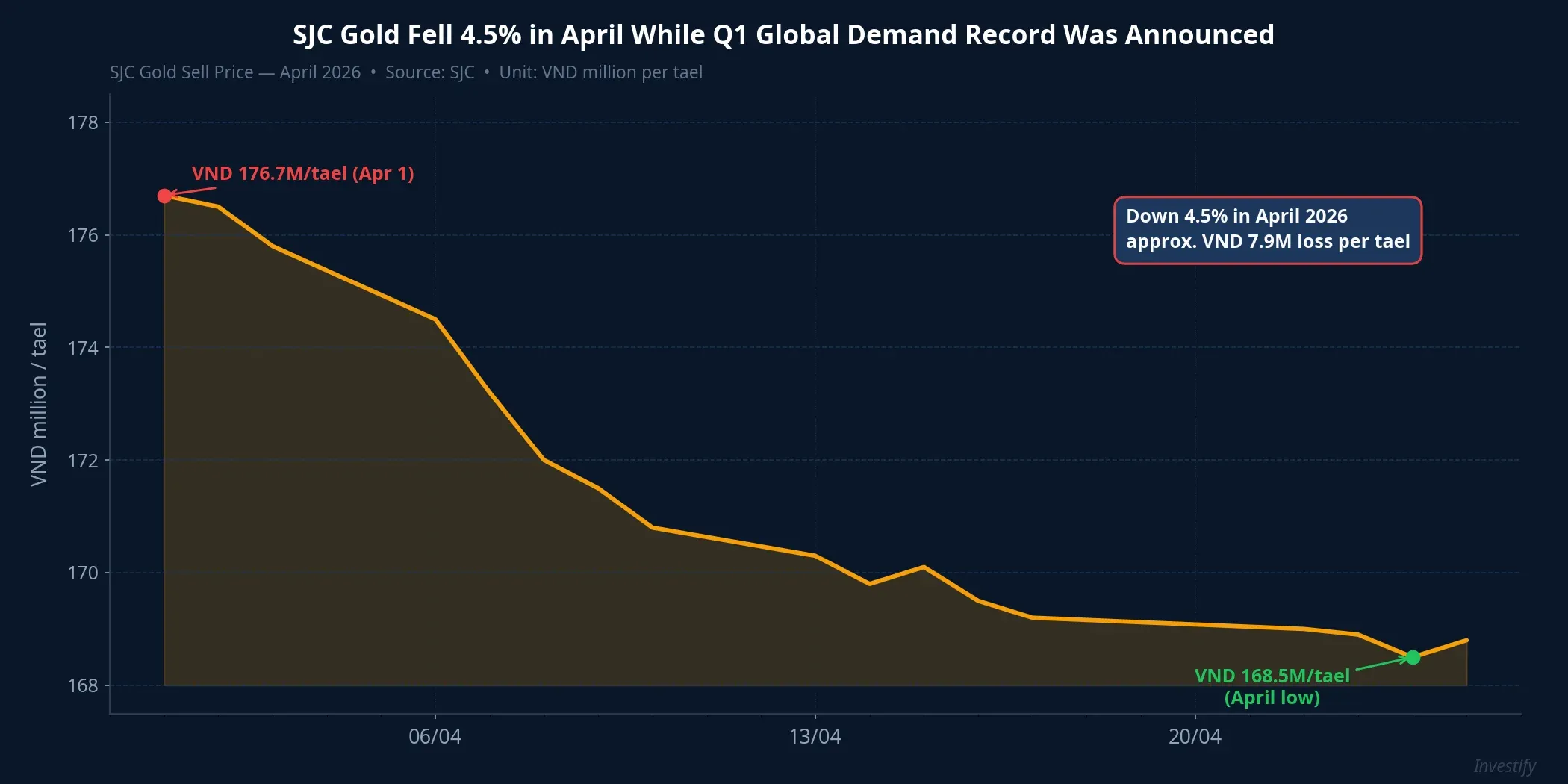 SJC gold sell price in April 2026: fell from VND 176.7M to VND 168.8M per tael