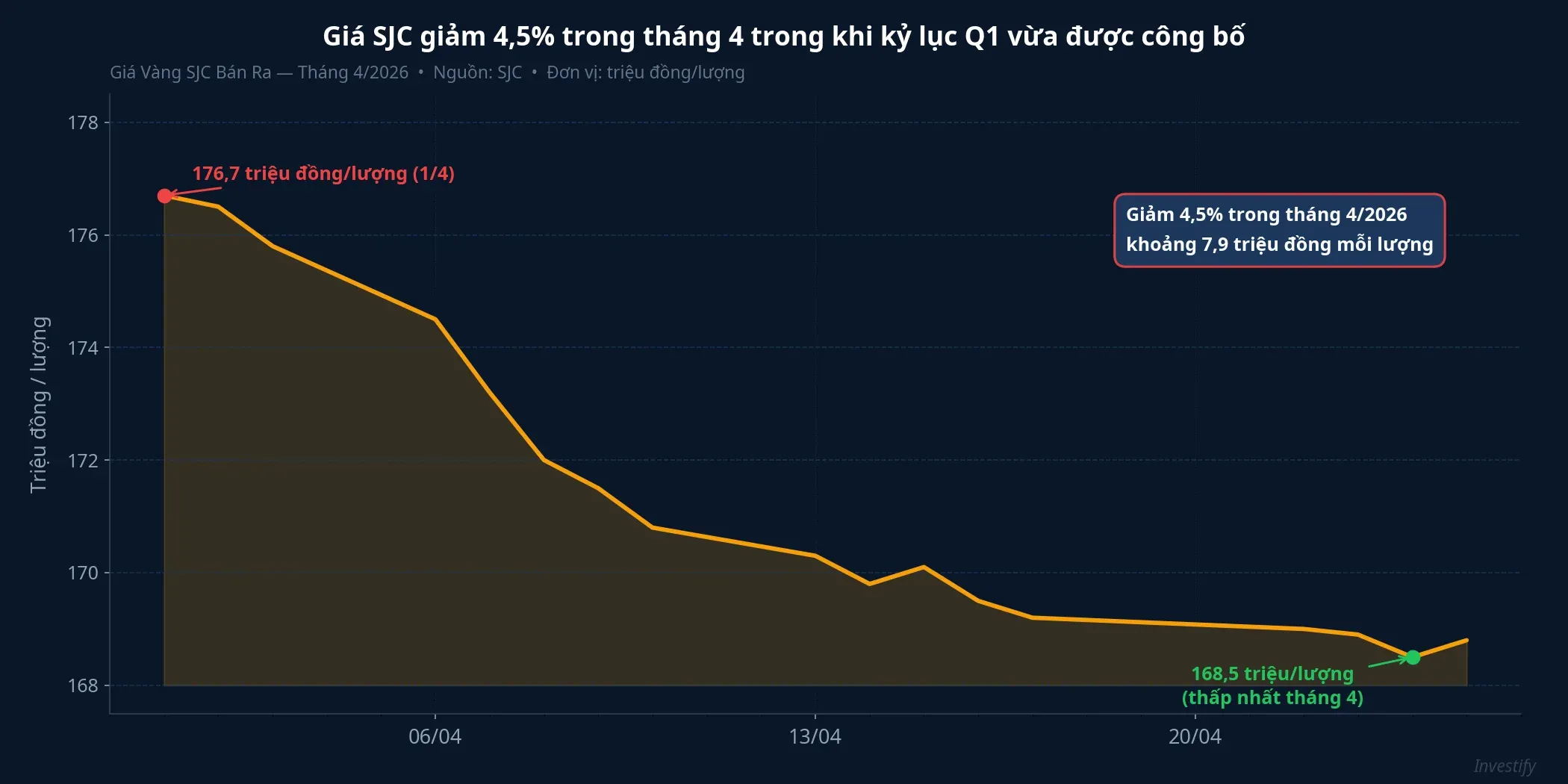 Giá vàng SJC tháng 4/2026: giảm từ 176,7 xuống 168,8 triệu đồng/lượng