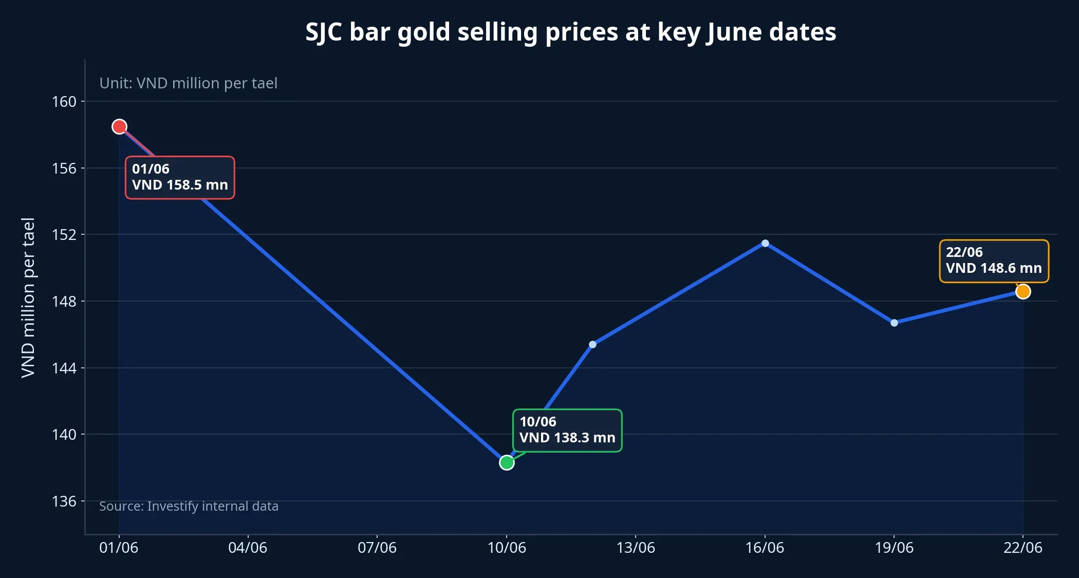 SJC bar gold prices across key June dates