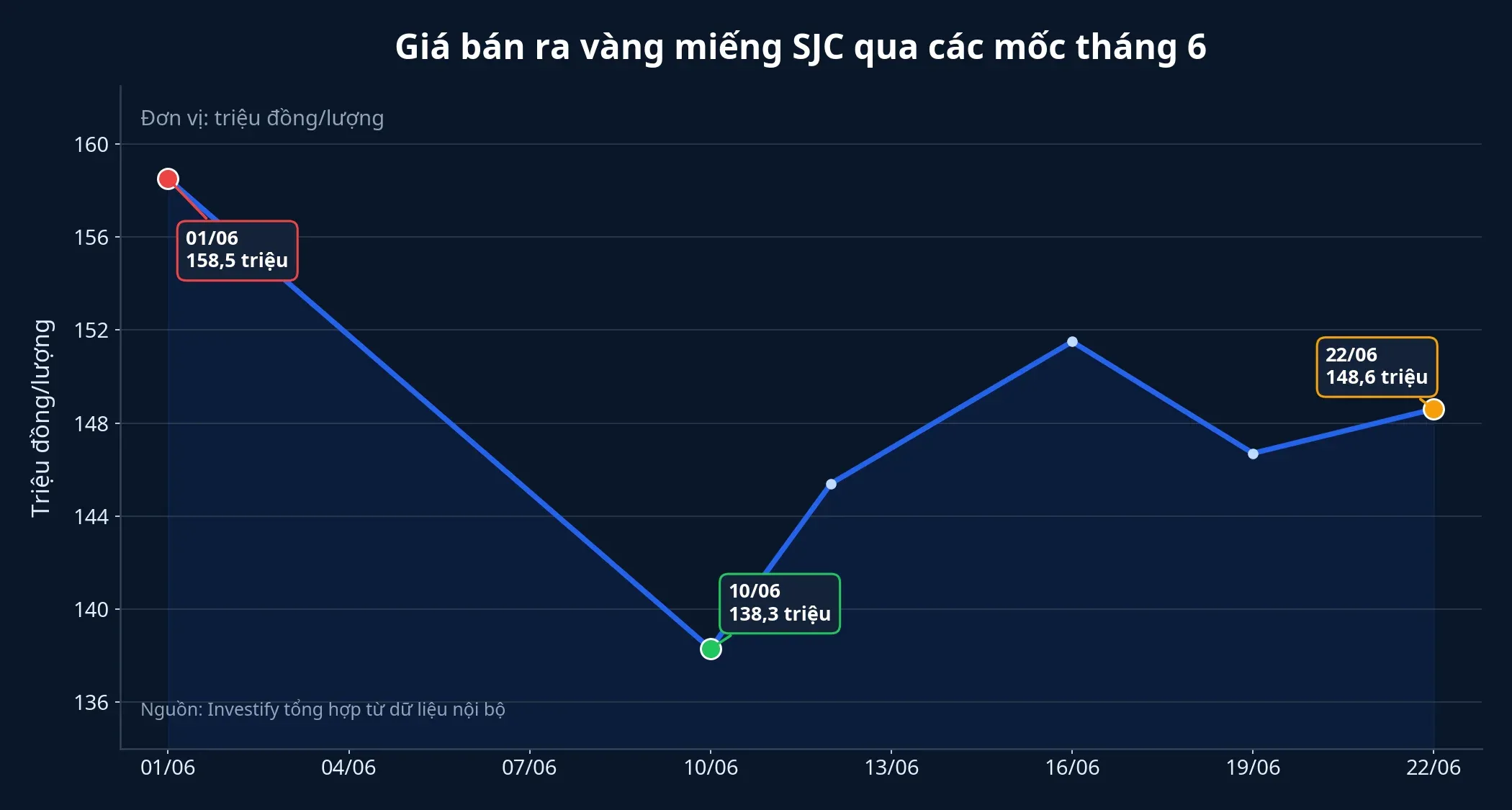 Biểu đồ giá vàng miếng SJC qua các mốc tháng 6