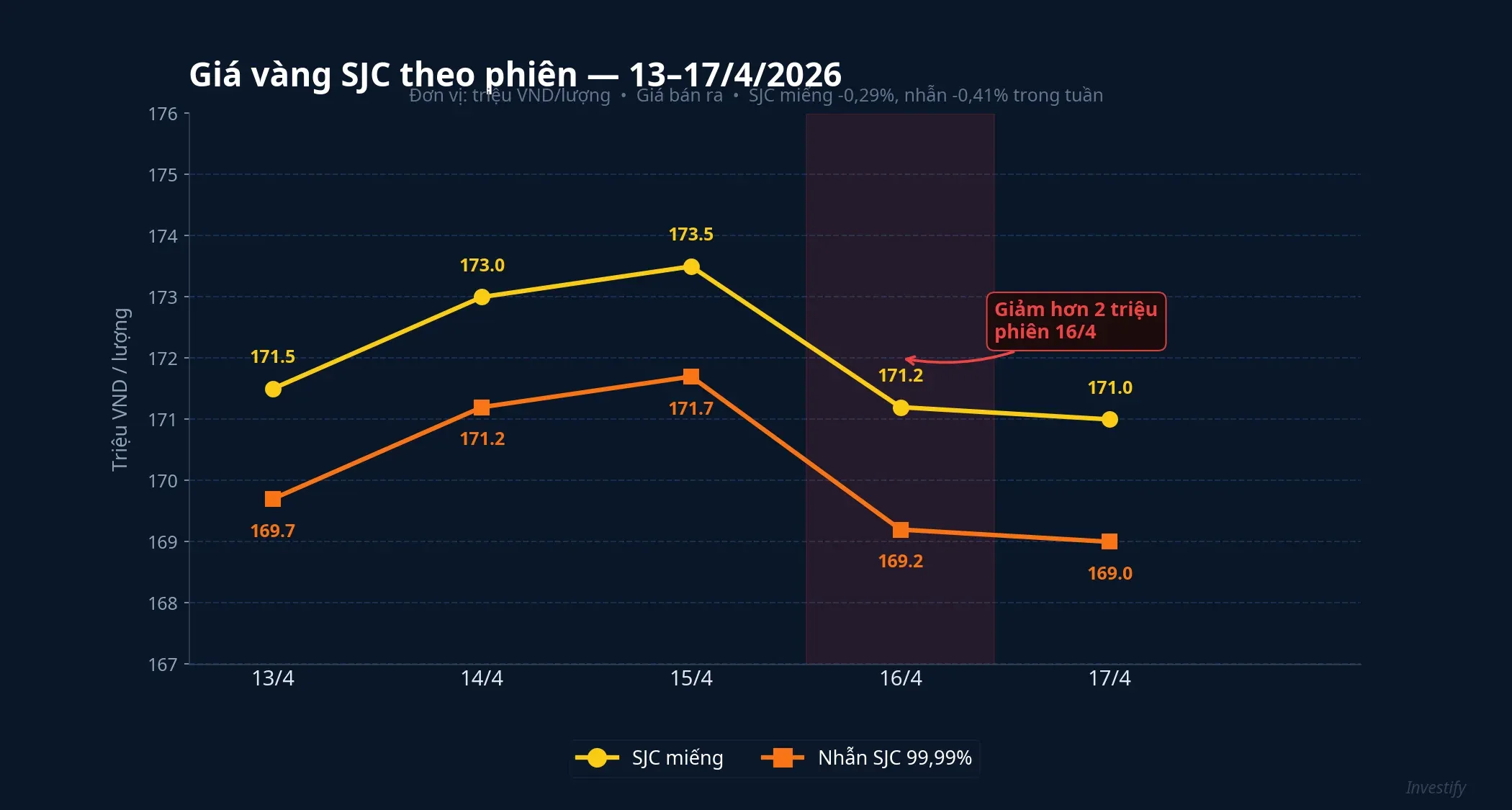 Giá SJC miếng và nhẫn SJC tuần 13-17/4