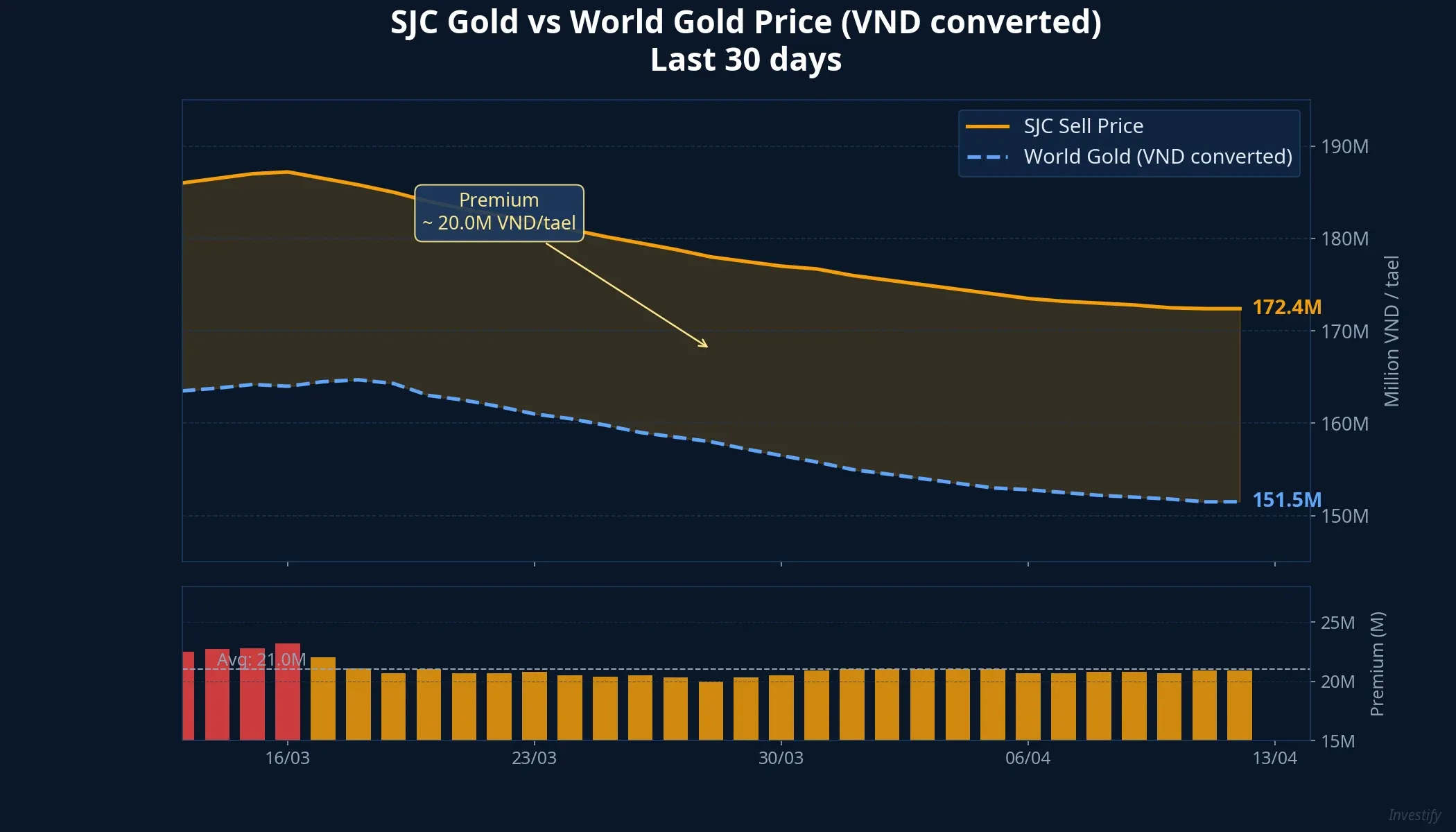 SJC gold price vs world gold price (VND converted) over 30 days