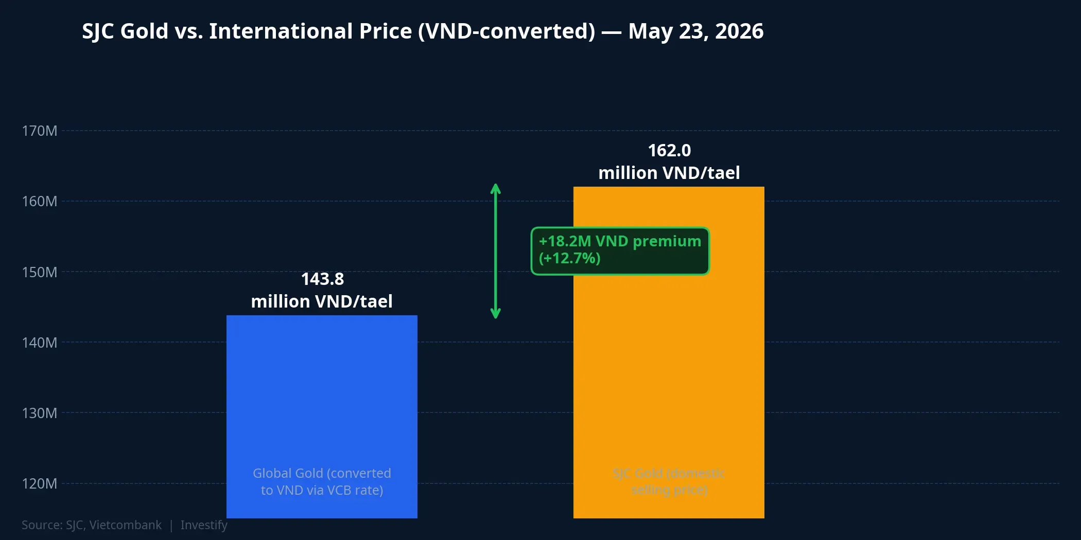 SJC Gold vs. International Price (VND-Converted), May 23, 2026