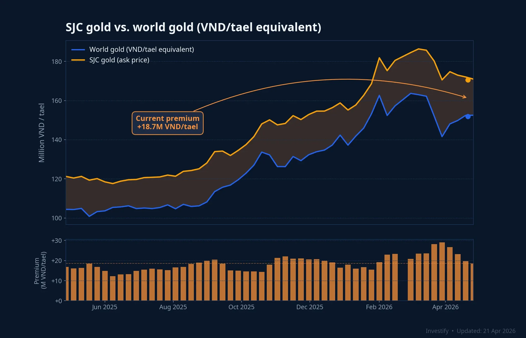 SJC sell price versus world gold in VND/tael equivalent over the last 12 months, current premium around 19 million VND per tael