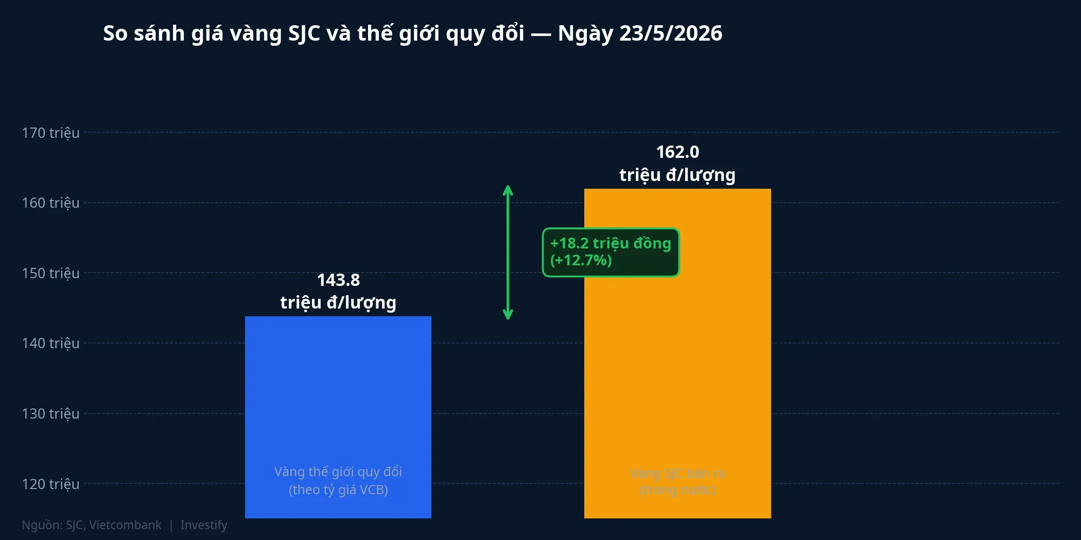So sánh giá vàng SJC và thế giới quy đổi ngày 23/5/2026