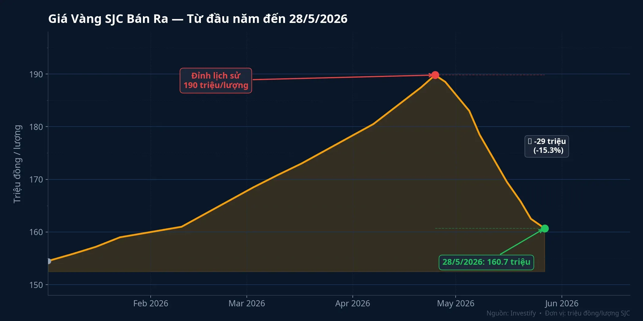Giá vàng SJC bán ra từ đầu năm đến 28/5/2026