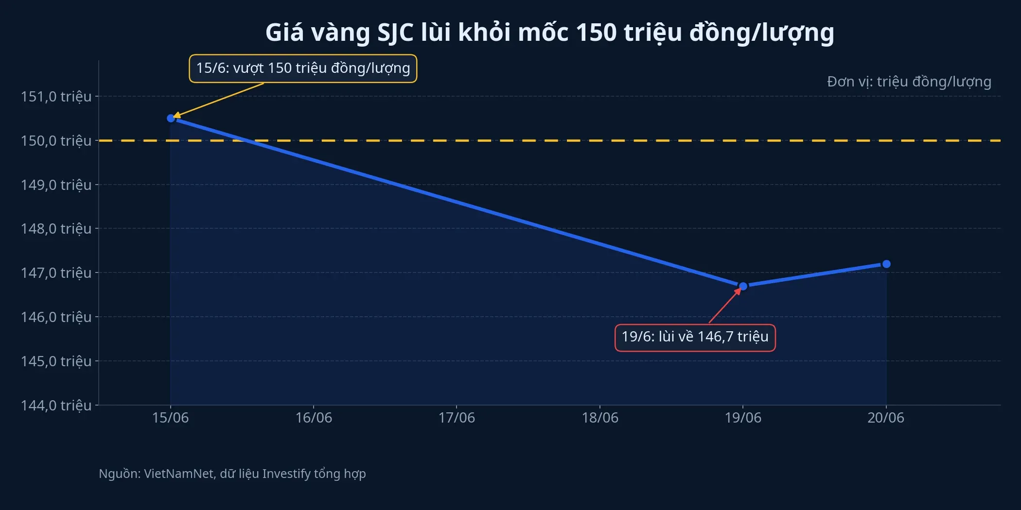Giá vàng SJC lùi khỏi mốc 150 triệu đồng/lượng