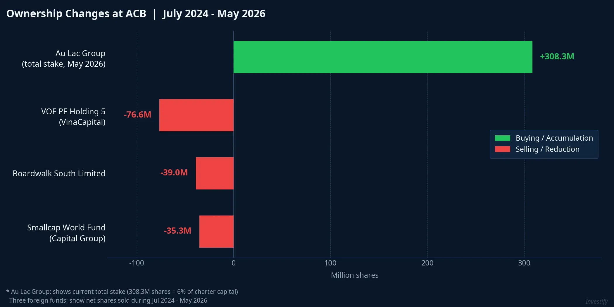 ACB Ownership Changes, July 2024 – May 2026