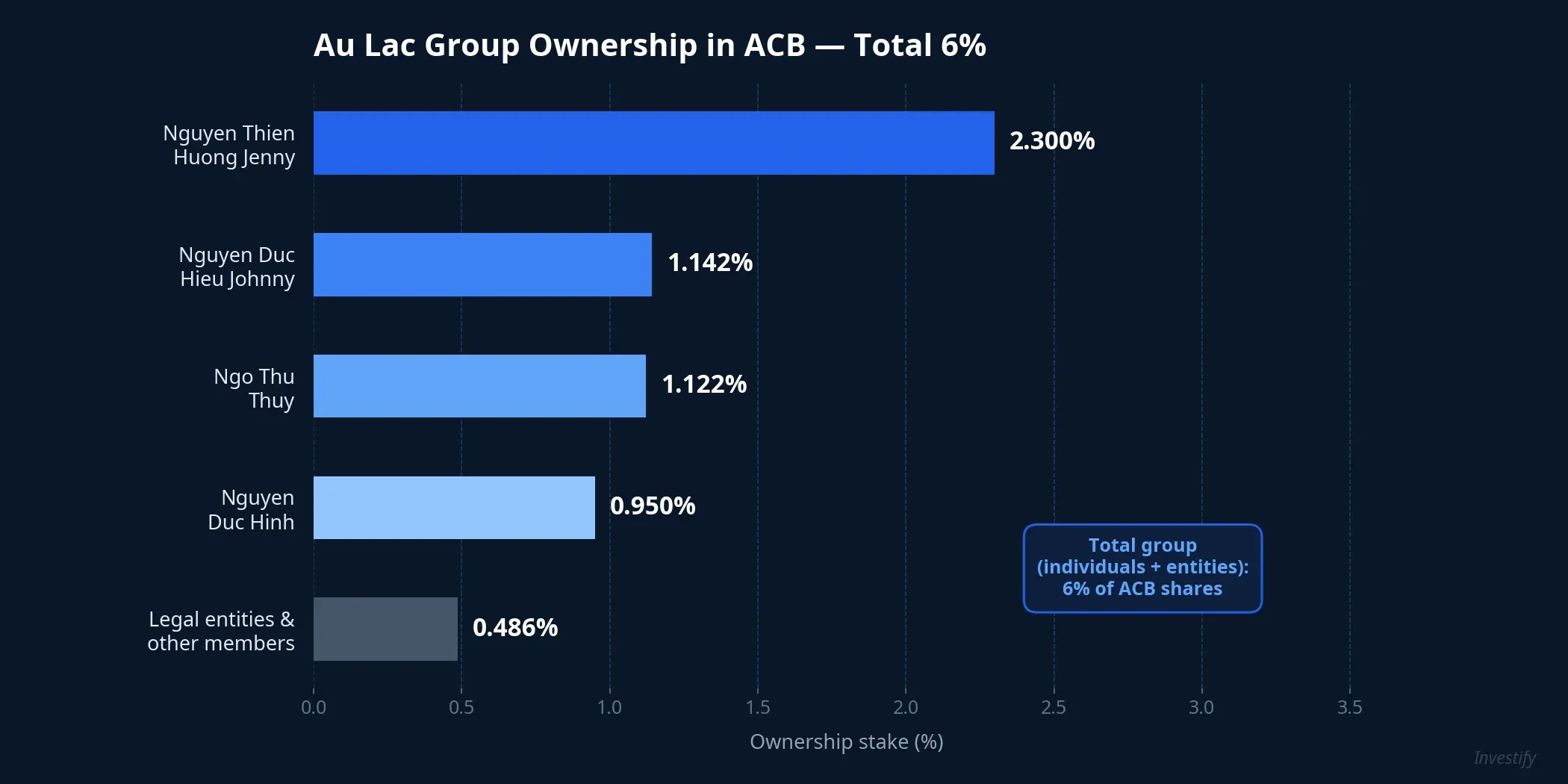 Au Lac Group Ownership Structure in ACB