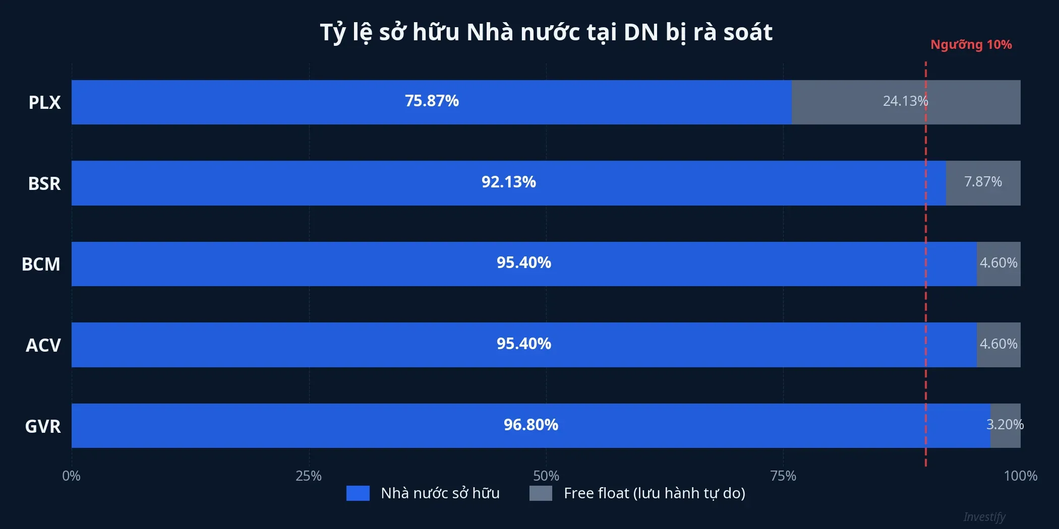 Tỷ lệ sở hữu Nhà nước tại các doanh nghiệp bị rà soát