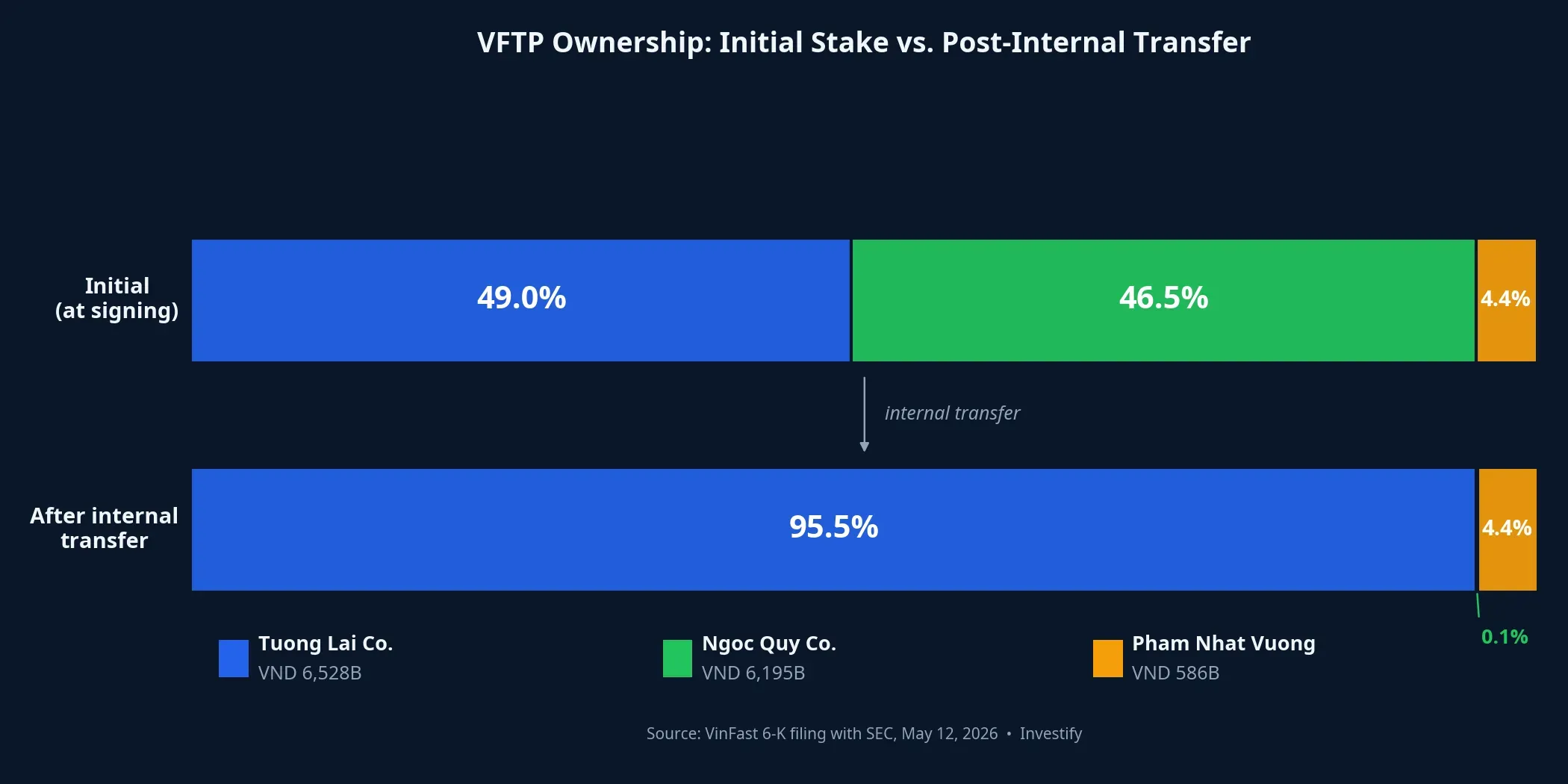 VFTP Ownership: Initial Stake vs. Post-Internal Transfer
