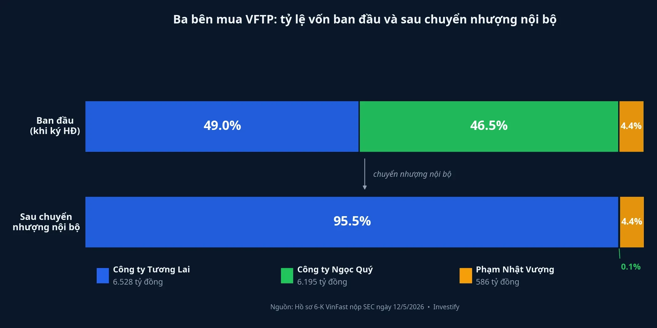 Ba bên mua VFTP: tỷ lệ vốn ban đầu và sau chuyển nhượng nội bộ