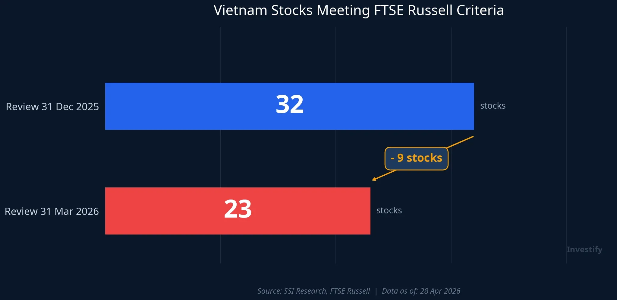 Vietnam stocks meeting FTSE Russell criteria dropped from 32 to 23