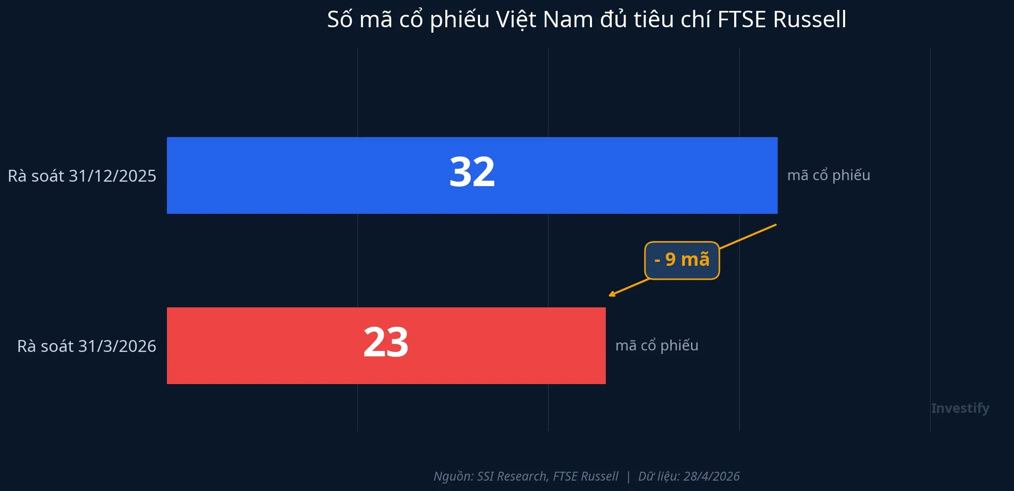 Số mã cổ phiếu Việt Nam đủ tiêu chí FTSE Russell giảm từ 32 xuống 23 mã