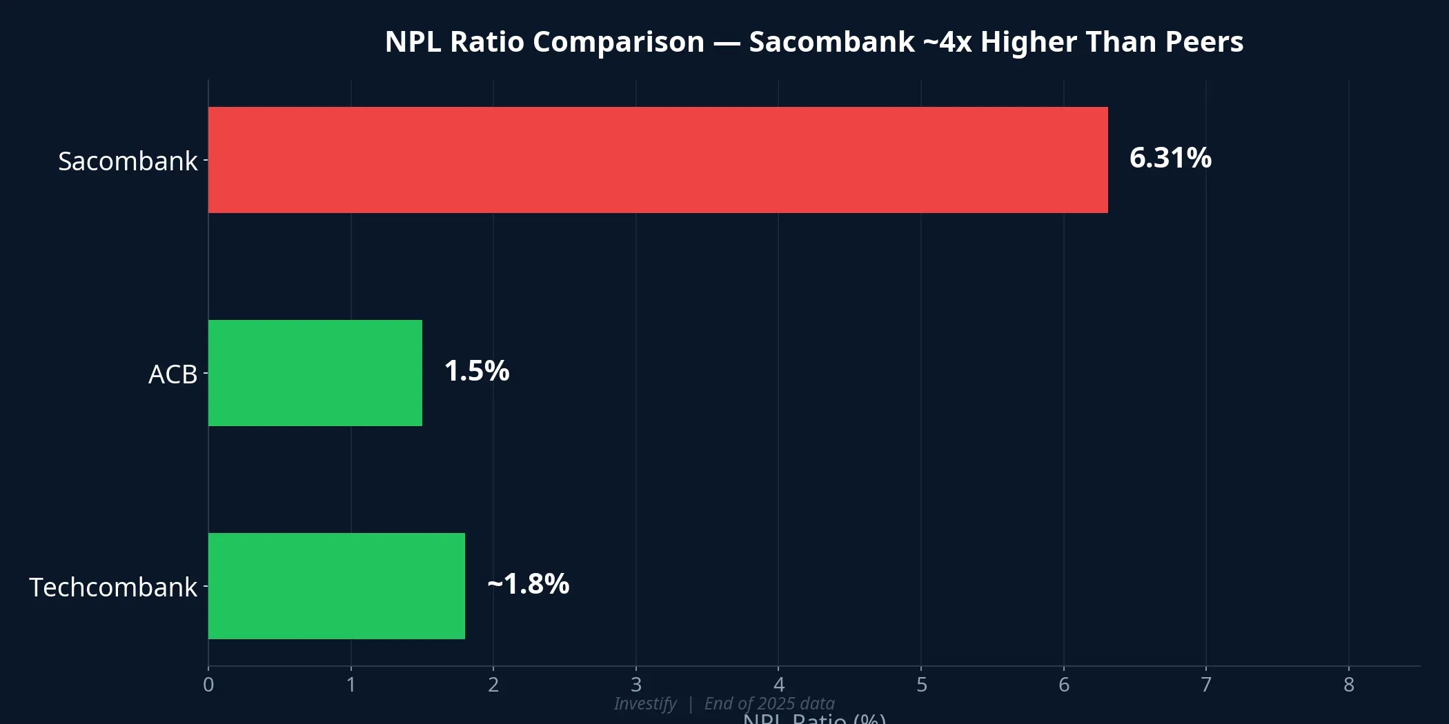 NPL ratio comparison between Sacombank, ACB, and Techcombank