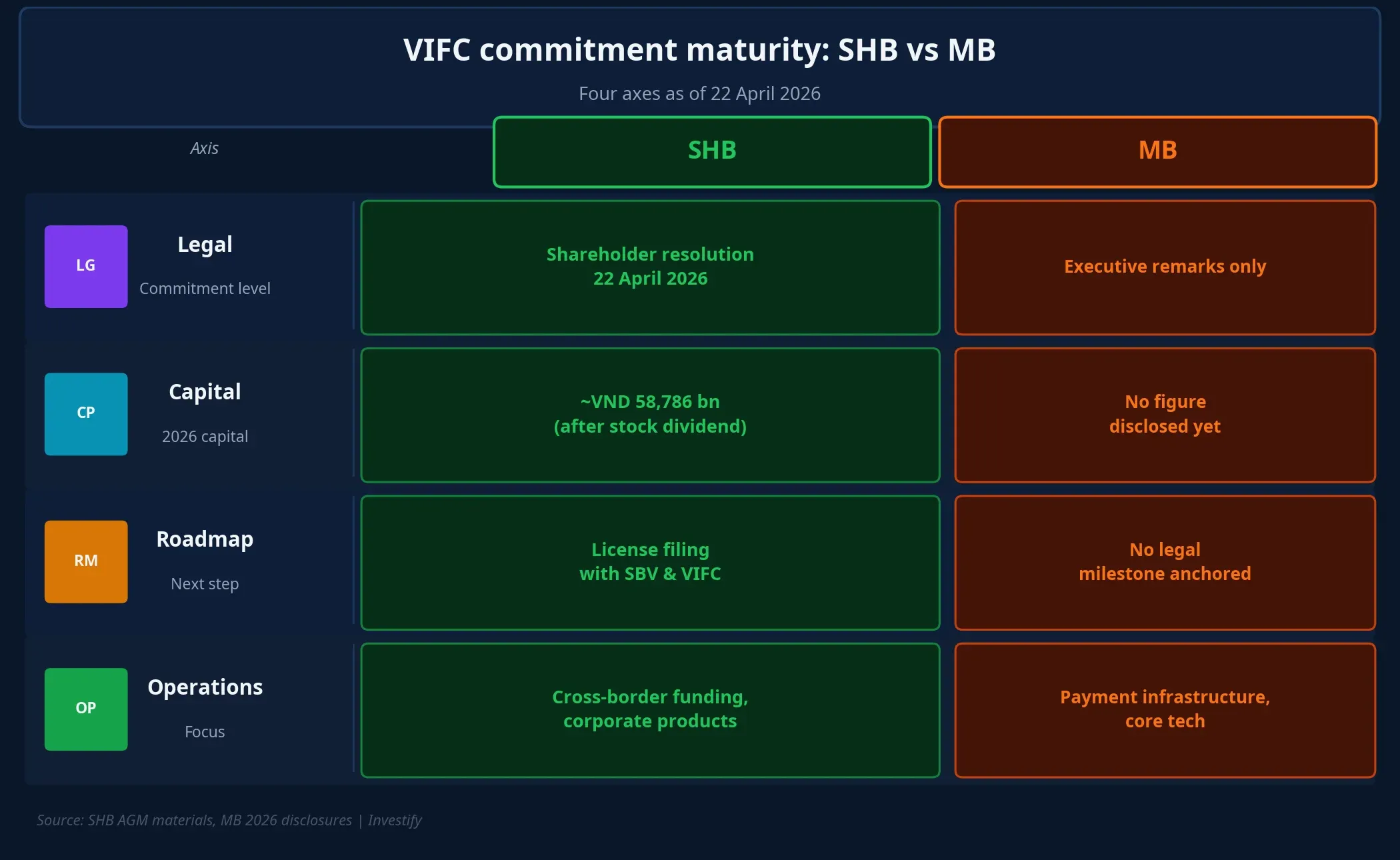 VIFC commitment maturity: SHB vs MB