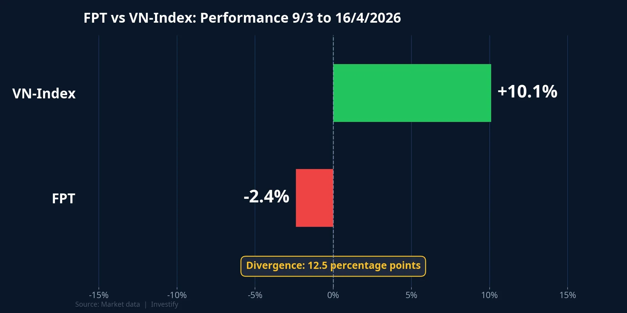 FPT vs VN-Index performance comparison