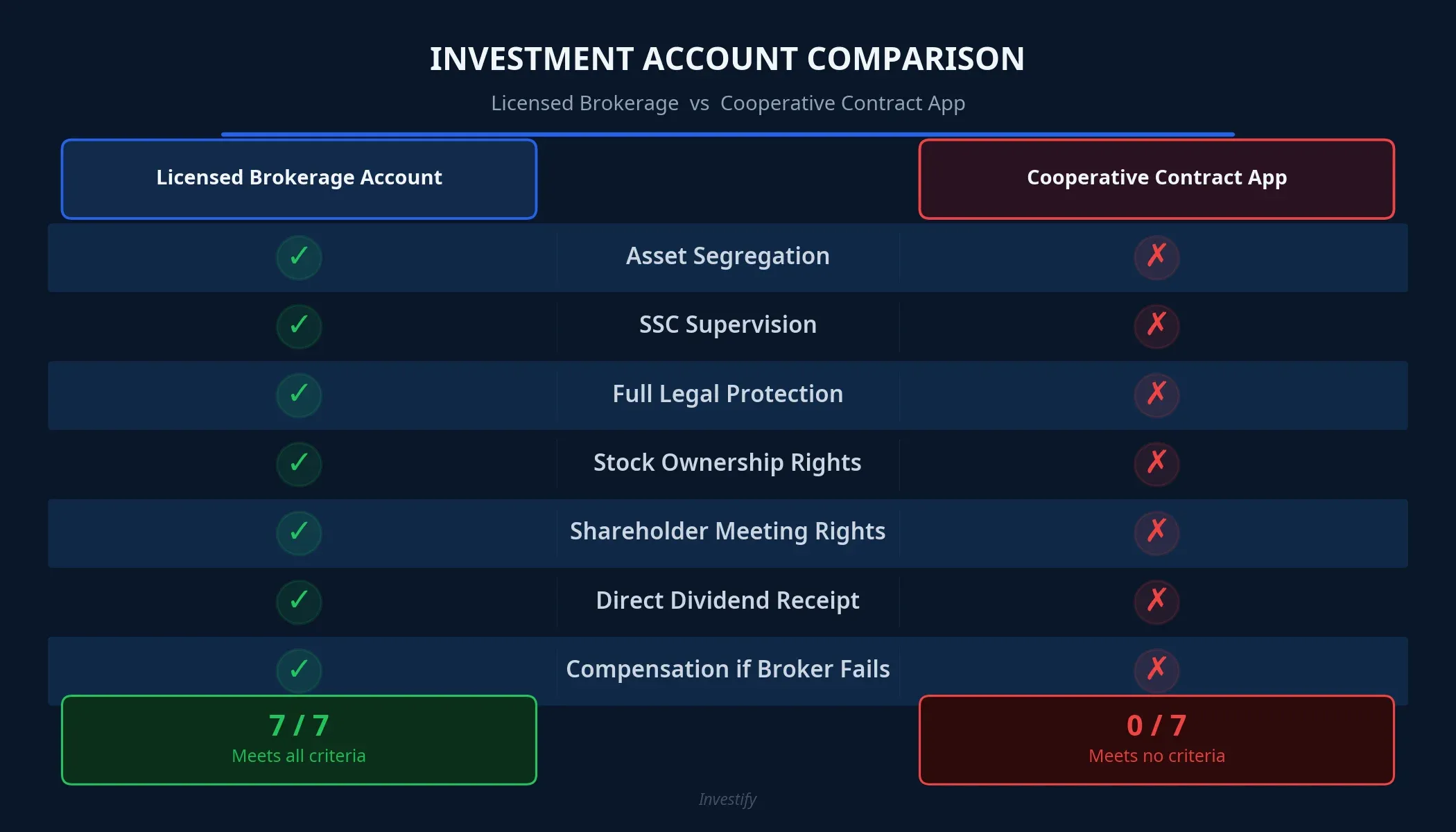 Comparison between licensed brokerage accounts and cooperative contract apps