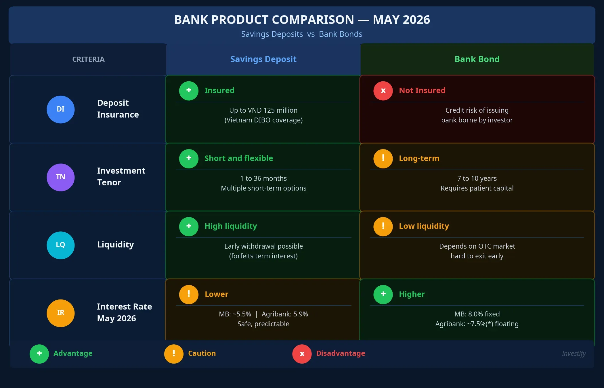 Detailed comparison of savings deposits vs bank bonds across four criteria