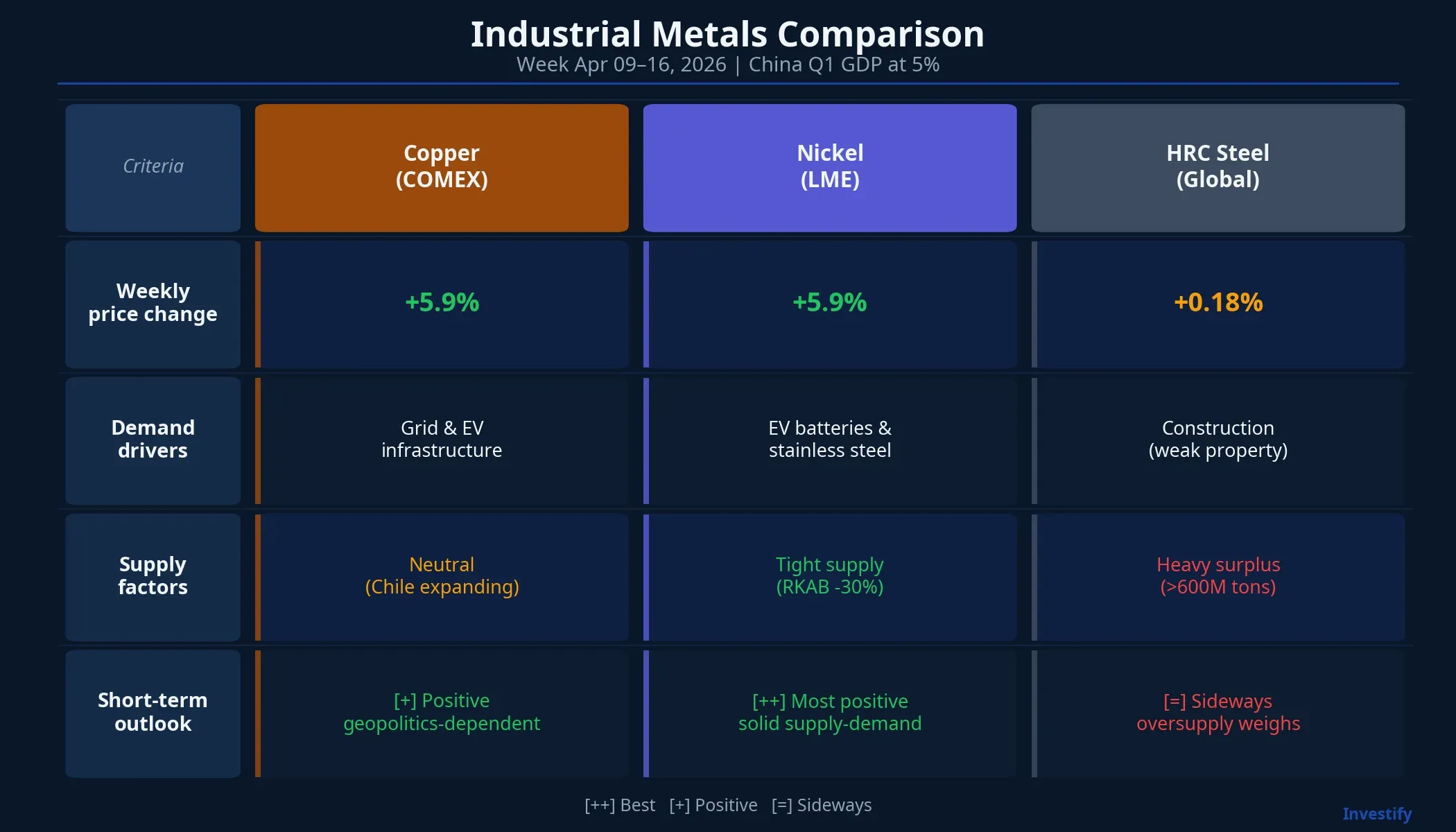 Industrial metals comparison table