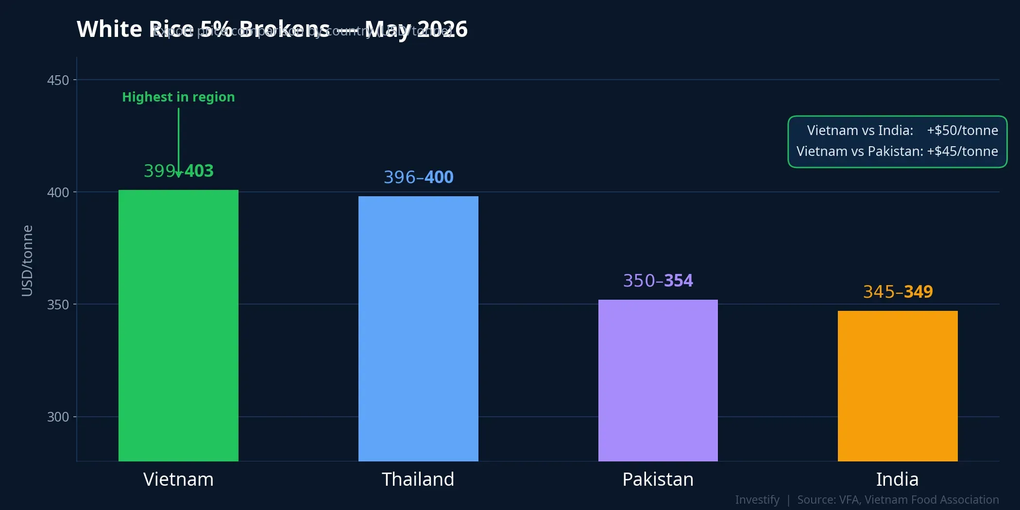 White 5% broken rice export prices by major exporting country, May 2026