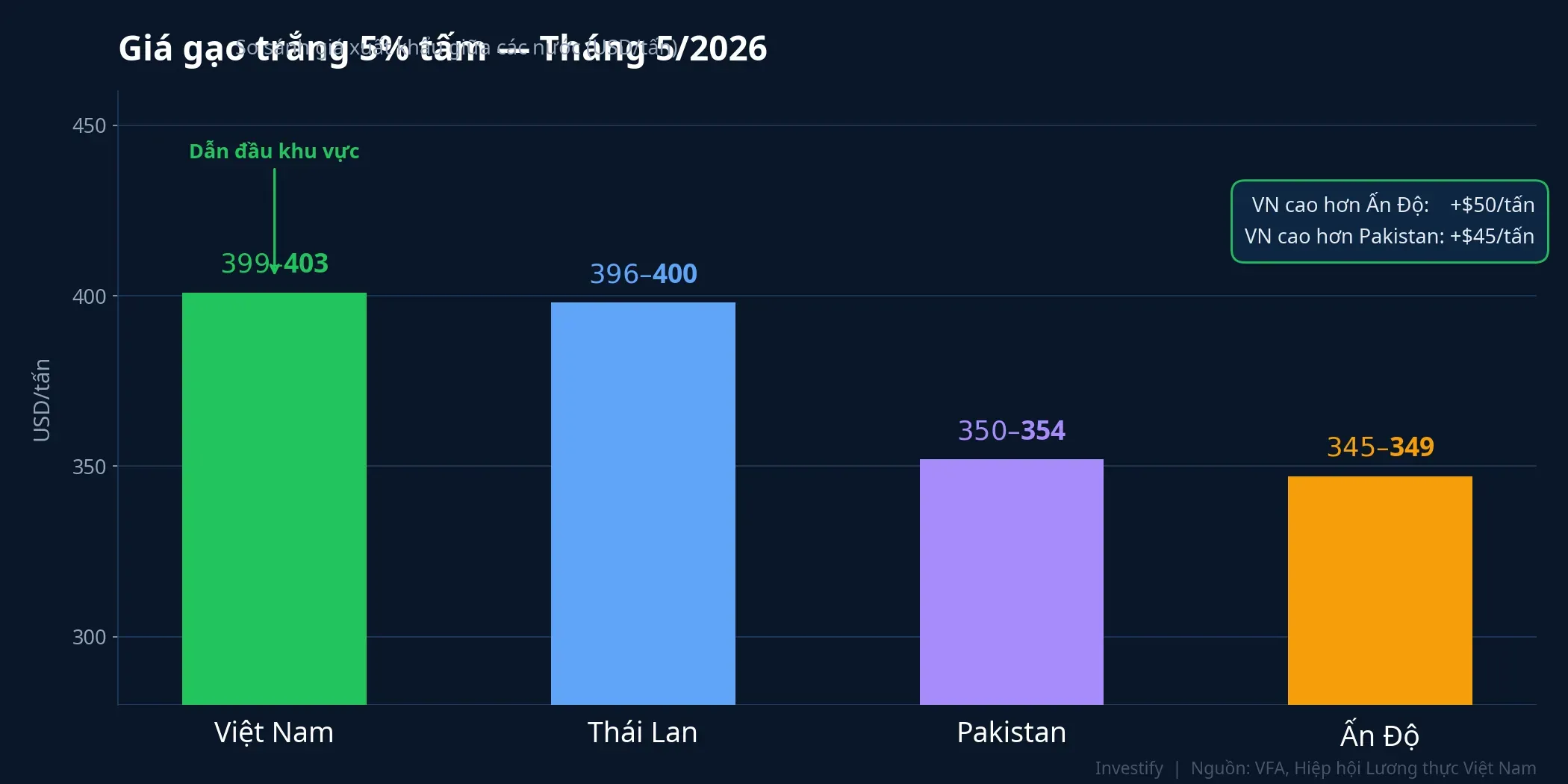 So sánh giá gạo trắng 5% tấm giữa các nước xuất khẩu chính, tháng 5/2026