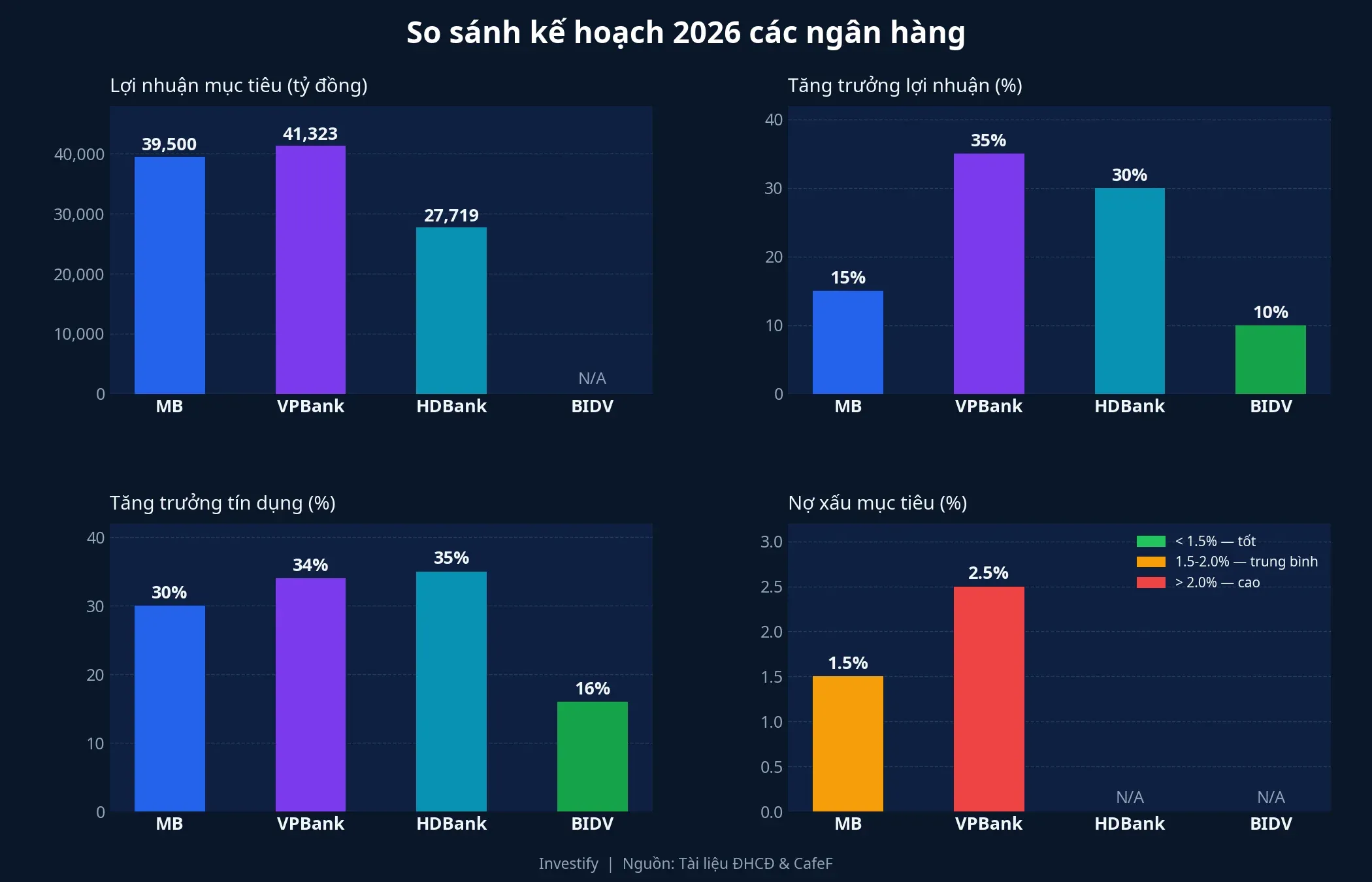 So sánh kế hoạch 2026 các ngân hàng: MB, VPBank, HDBank, BIDV