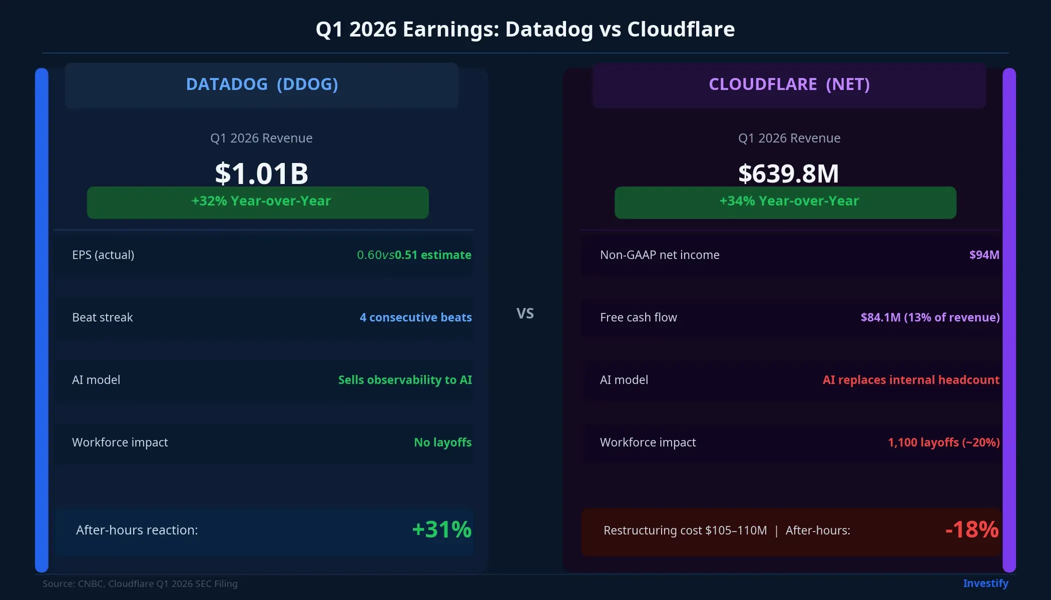 Q1 2026 earnings comparison: Datadog vs Cloudflare