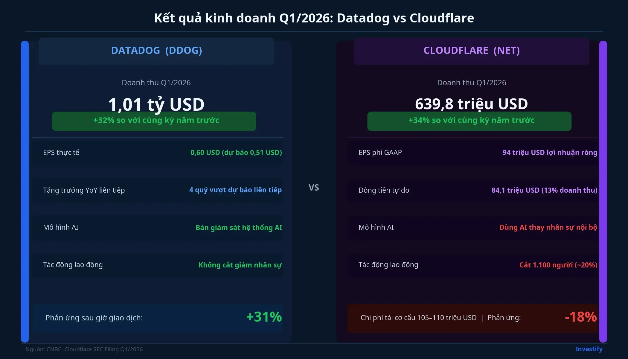 So sánh kết quả kinh doanh Q1/2026 của Datadog và Cloudflare
