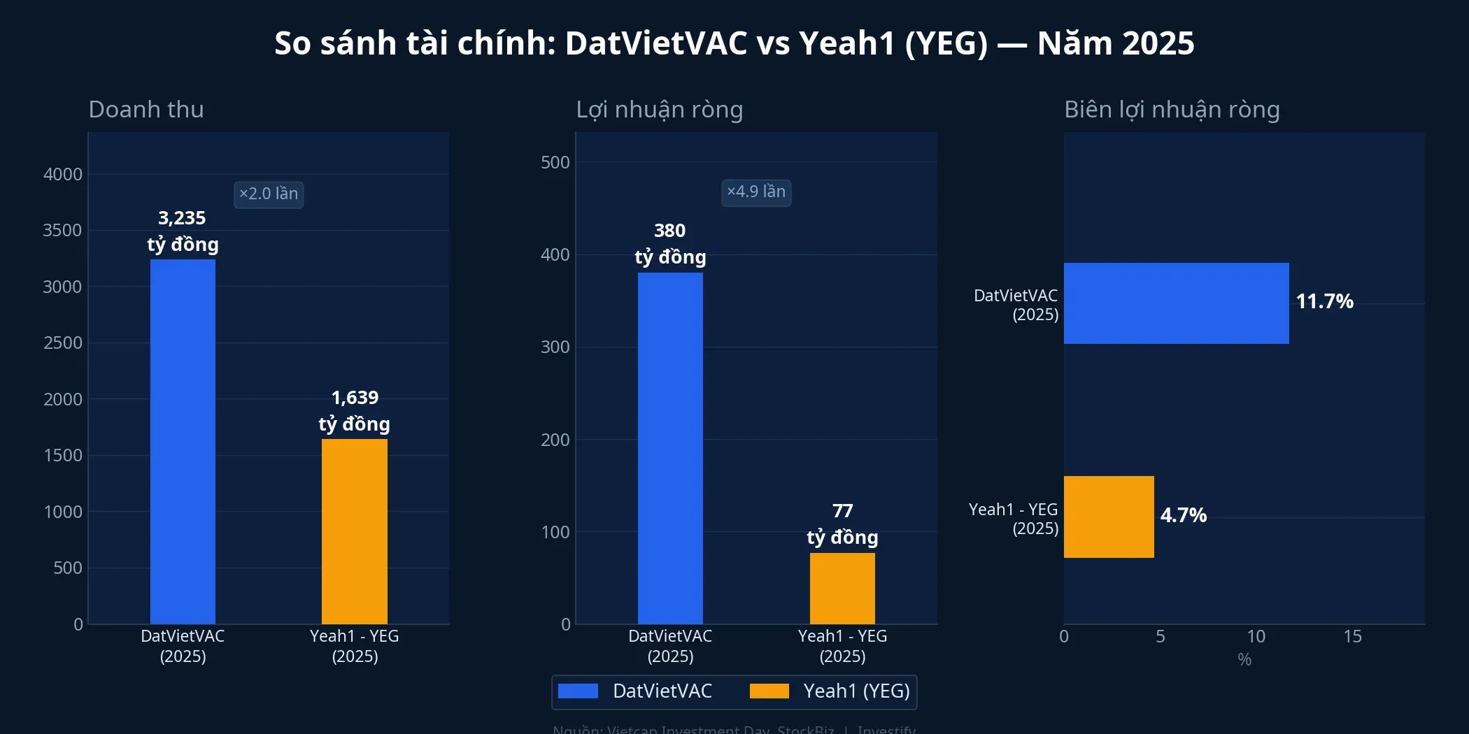So sánh tài chính DatVietVAC và Yeah1 (YEG) năm 2025