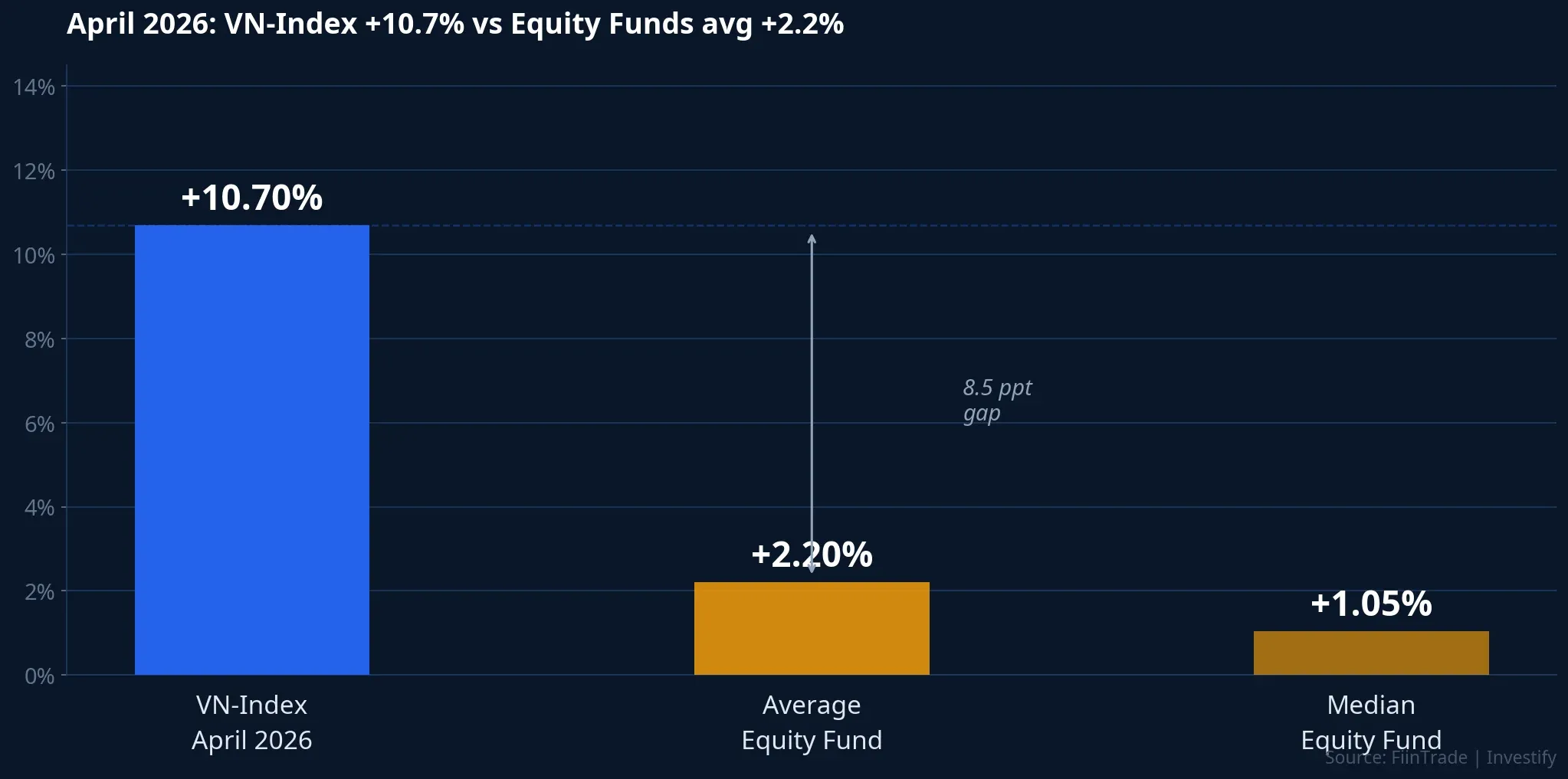 April 2026: VN-Index vs Equity Fund Returns