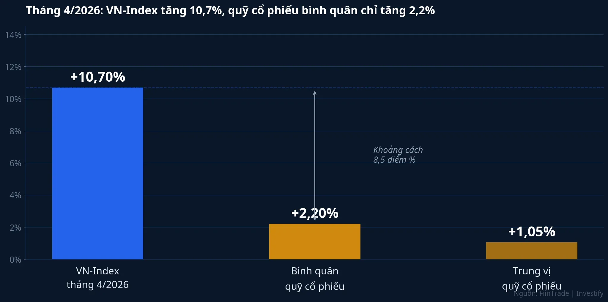 So sánh hiệu suất tháng 4/2026: VN-Index vs quỹ cổ phiếu