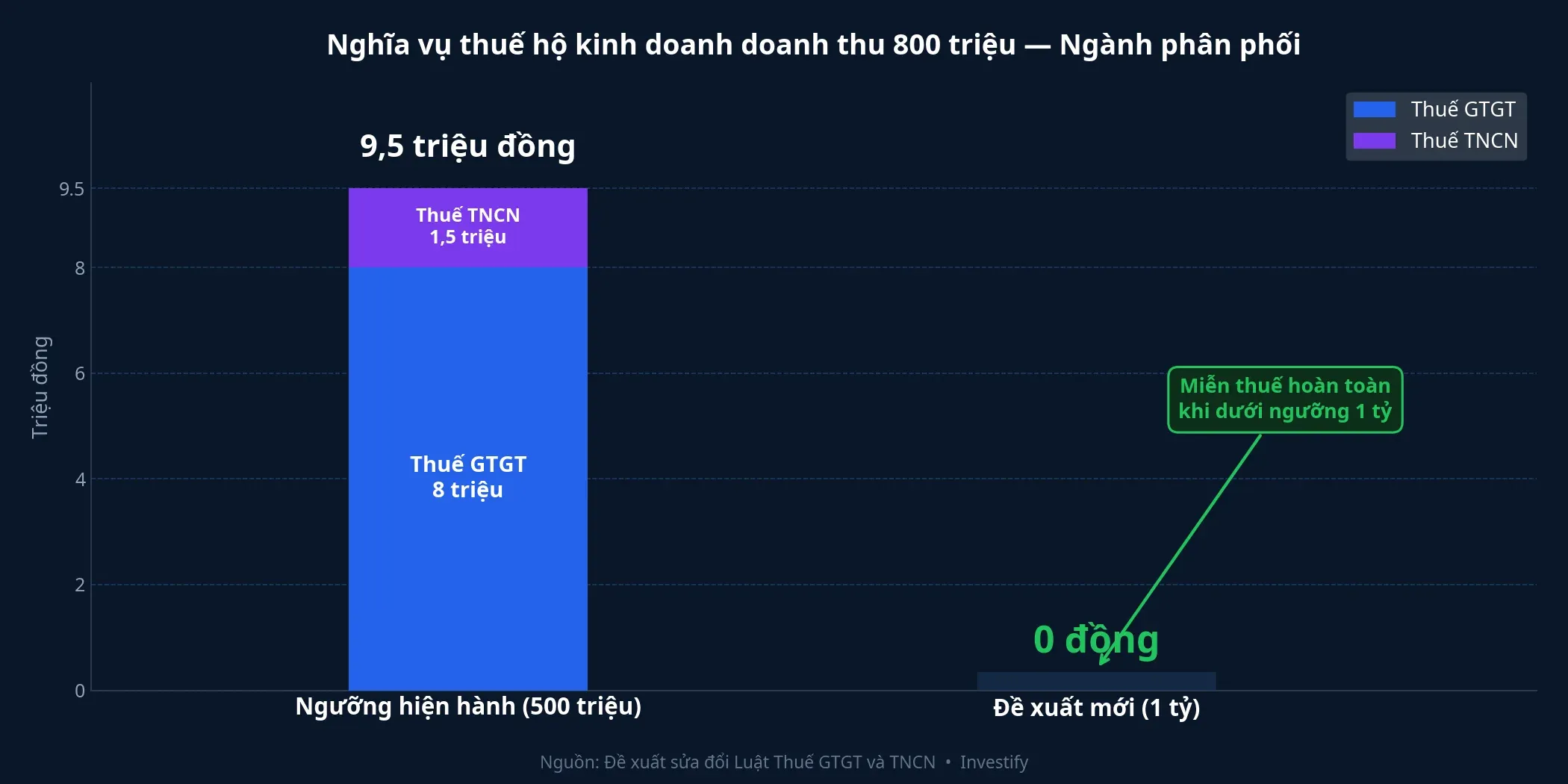 So sánh nghĩa vụ thuế hộ kinh doanh doanh thu 800 triệu