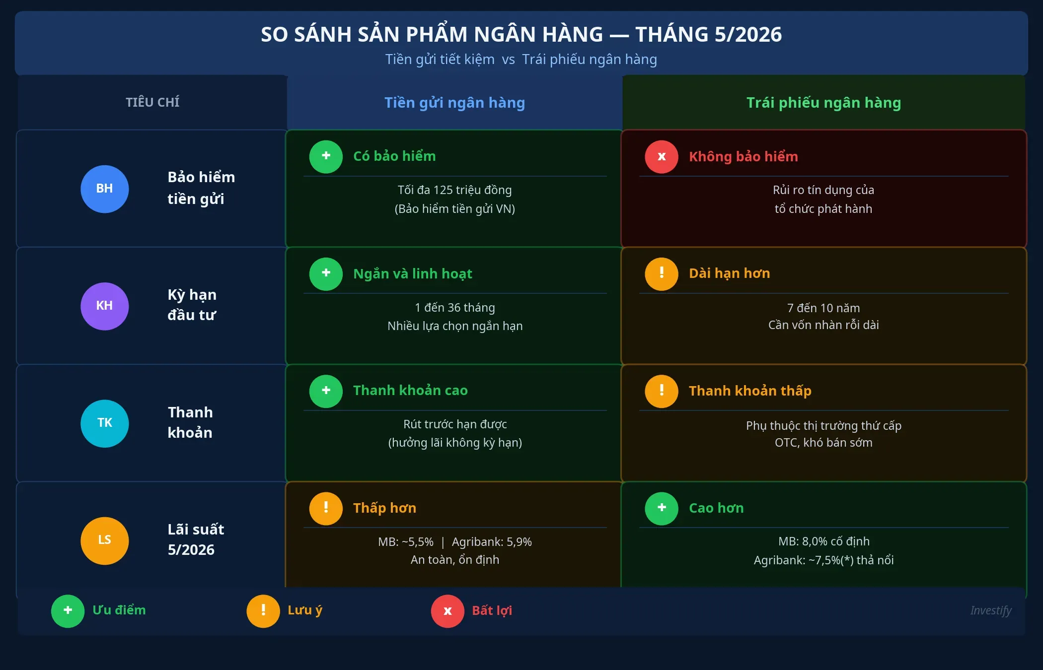 Bảng so sánh chi tiết tiền gửi tiết kiệm và trái phiếu ngân hàng theo 4 tiêu chí