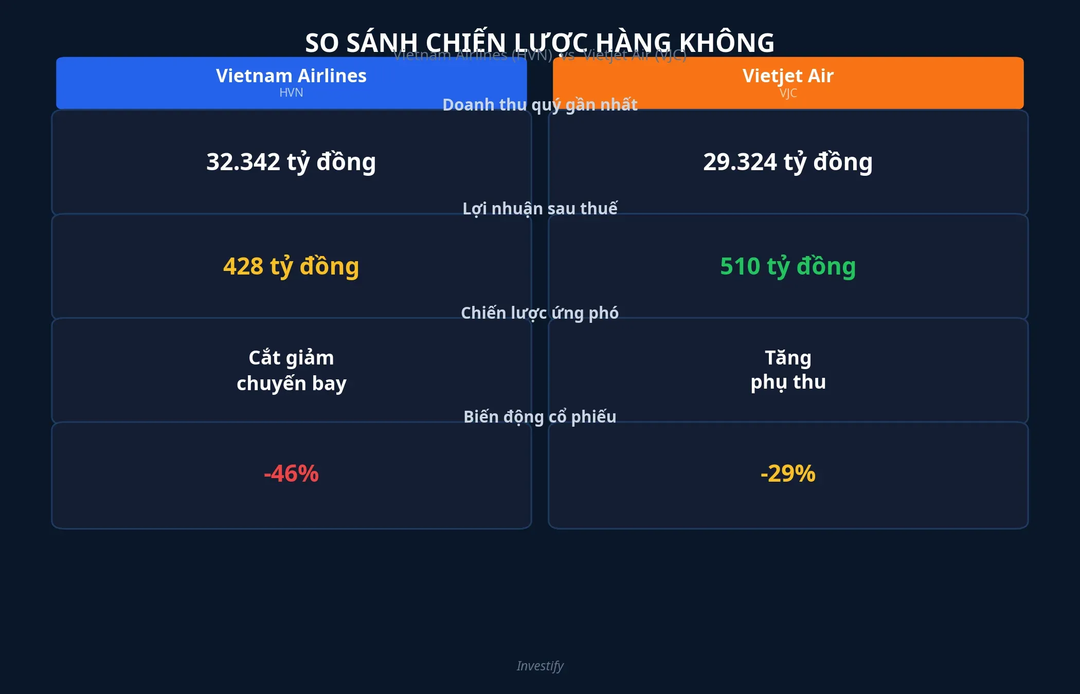 So sánh chiến lược Vietnam Airlines và Vietjet Air