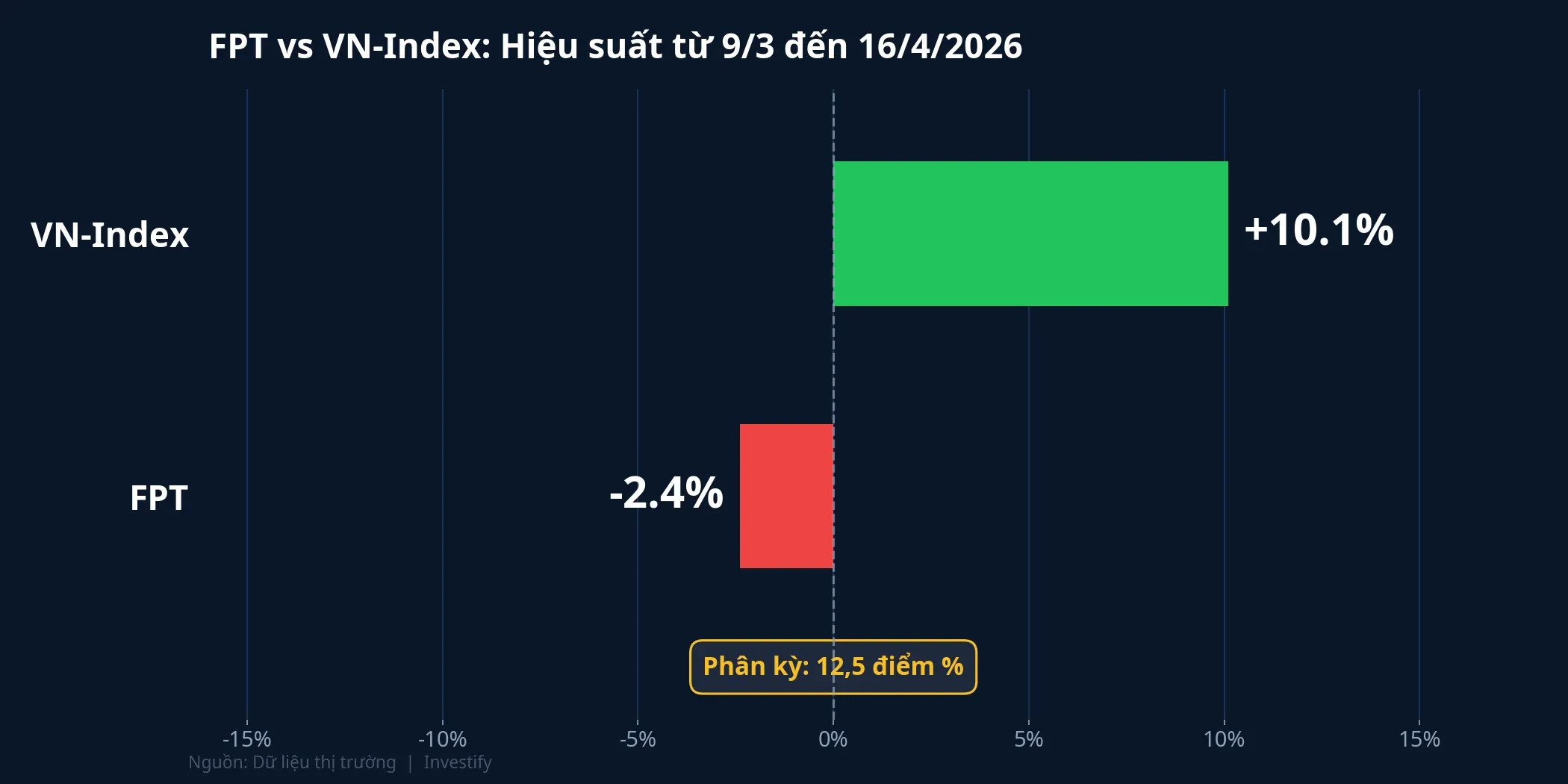 So sánh hiệu suất FPT và VN-Index