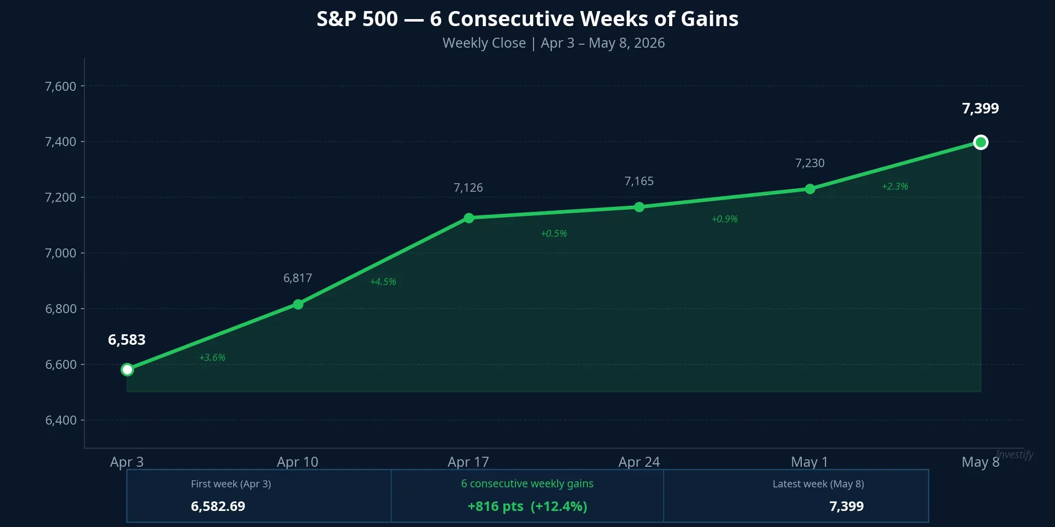 S&P 500 six consecutive weeks of gains, context for reading Gundlach's defensive portfolio