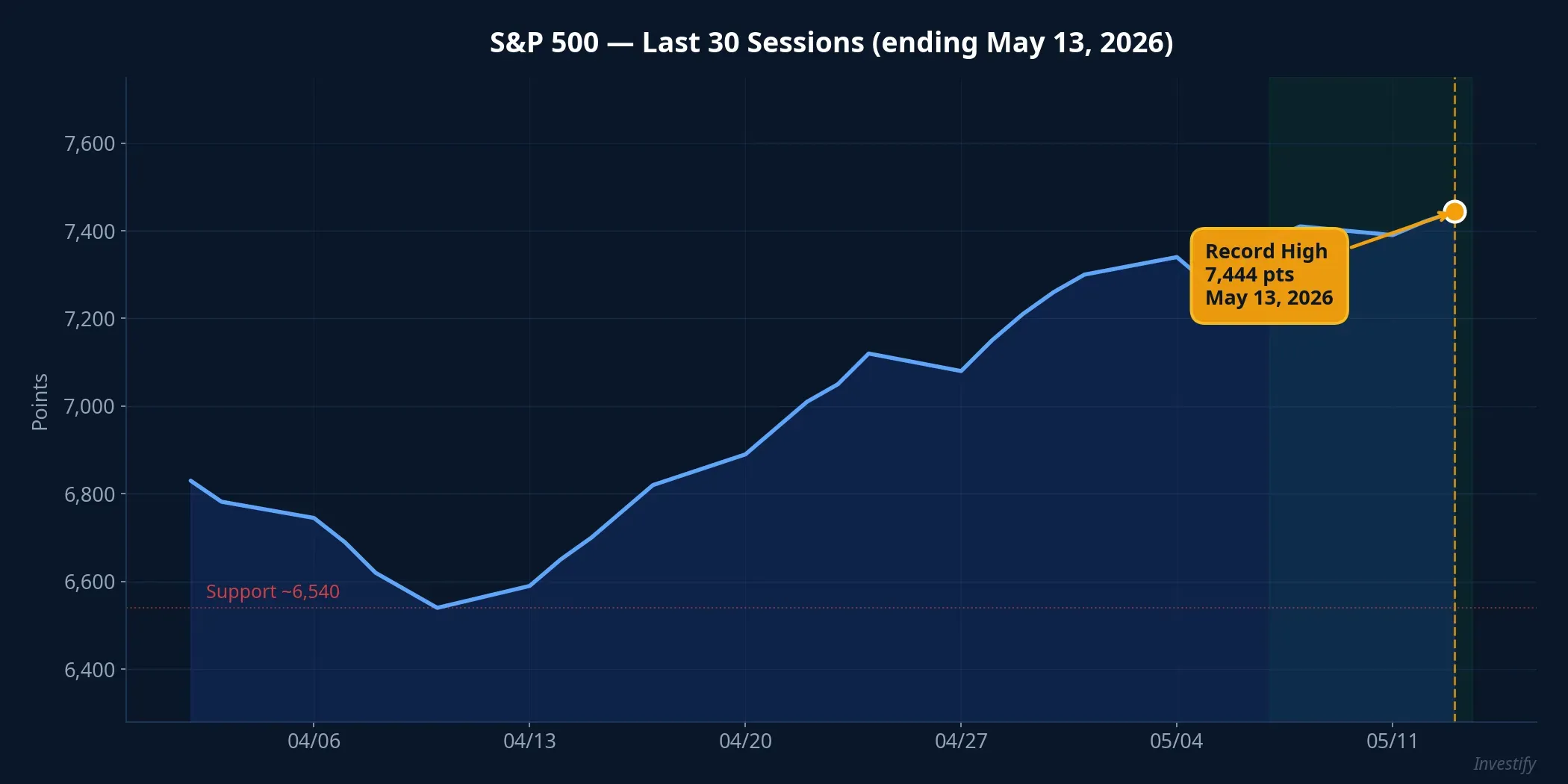 S&P 500 chart showing the record-high close of 7,444 points on May 13, 2026