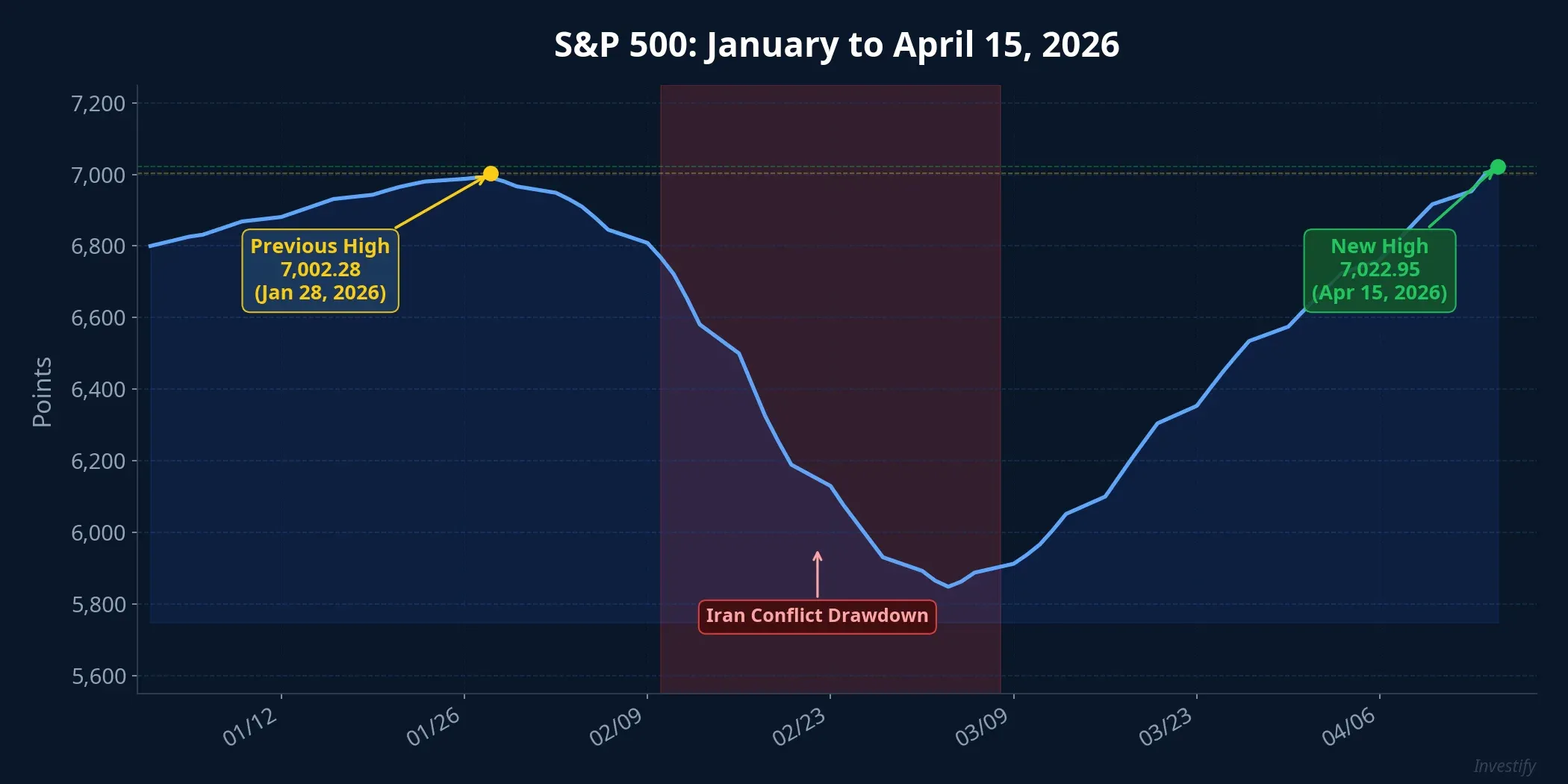 S&P 500 chart from January to April 15, 2026, marking old and new highs